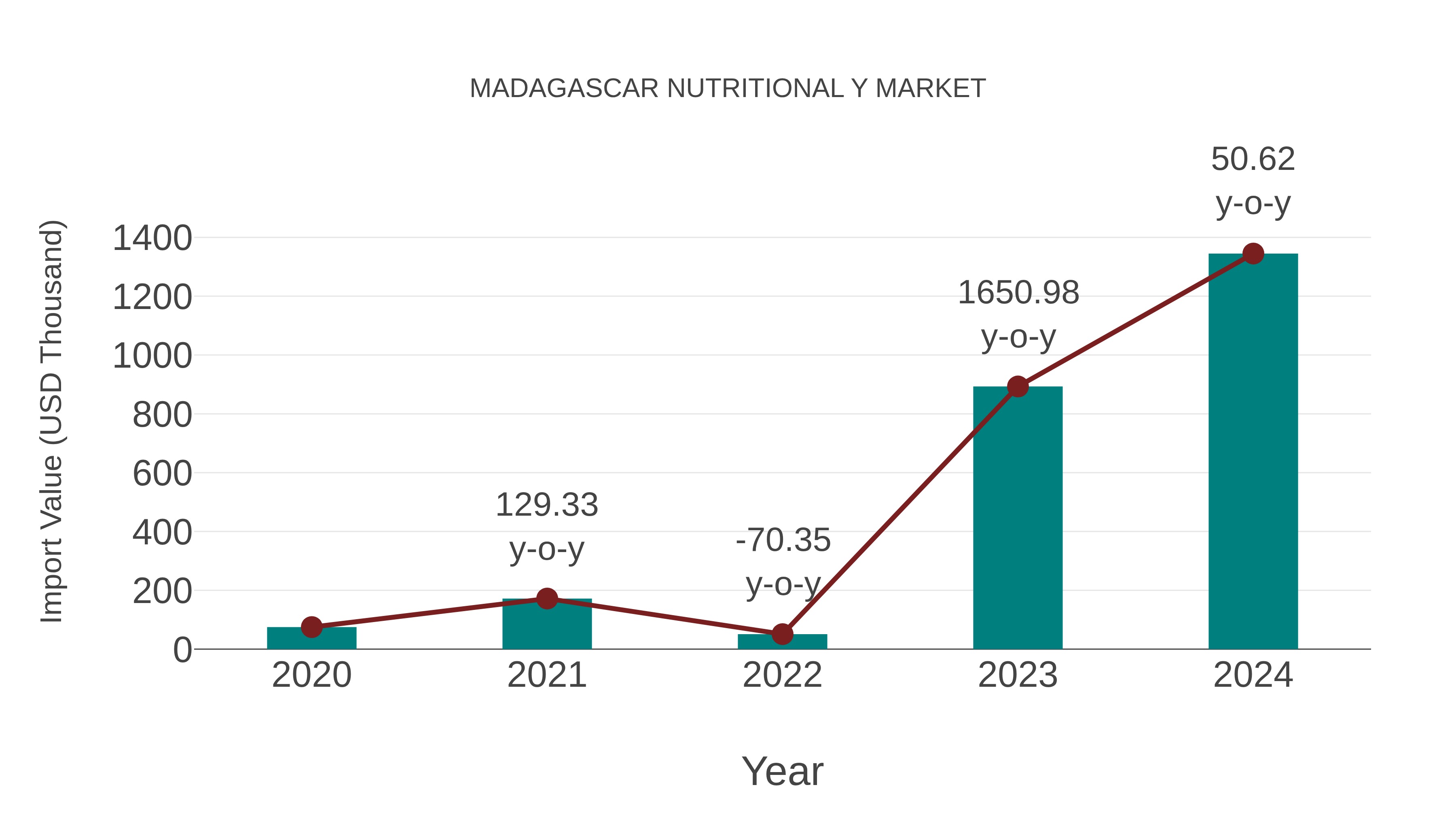  Madagascar Nutritional Y Market: Import Trend Analysis