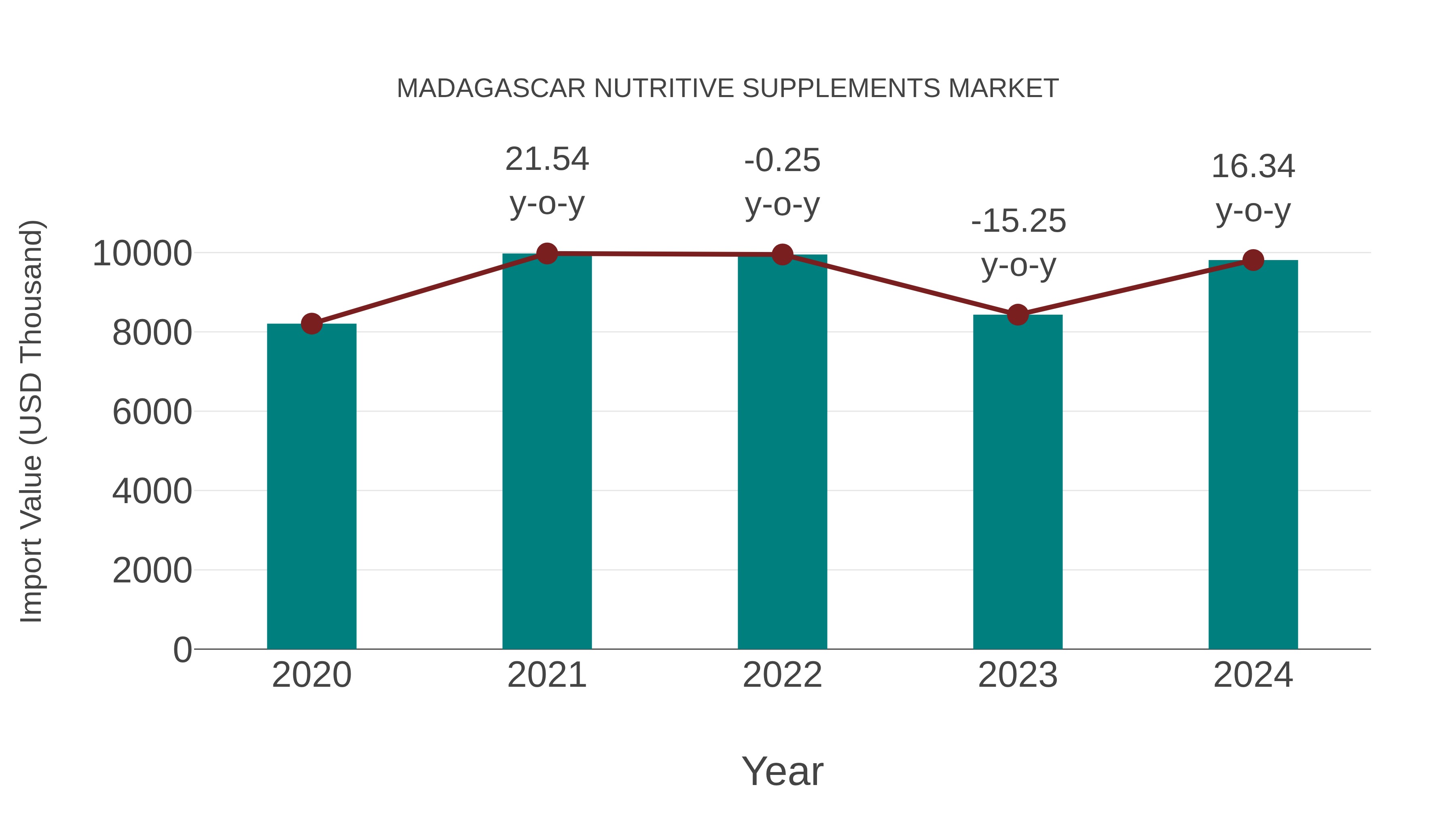  Madagascar Nutritive Supplements Market: Import Trend Analysis