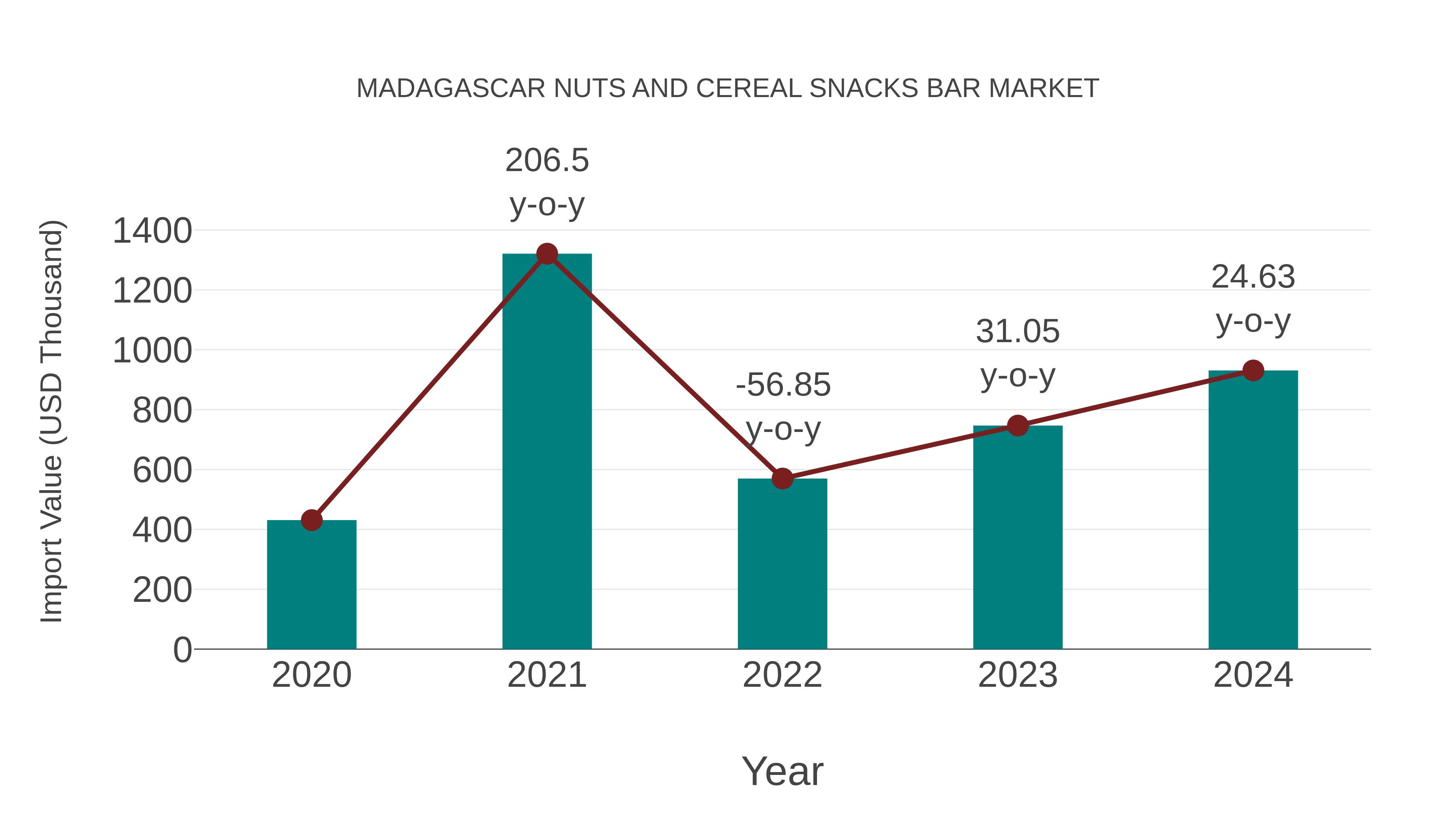  Madagascar Nuts and Cereal Snacks Bar Market: Import Trend Analysis