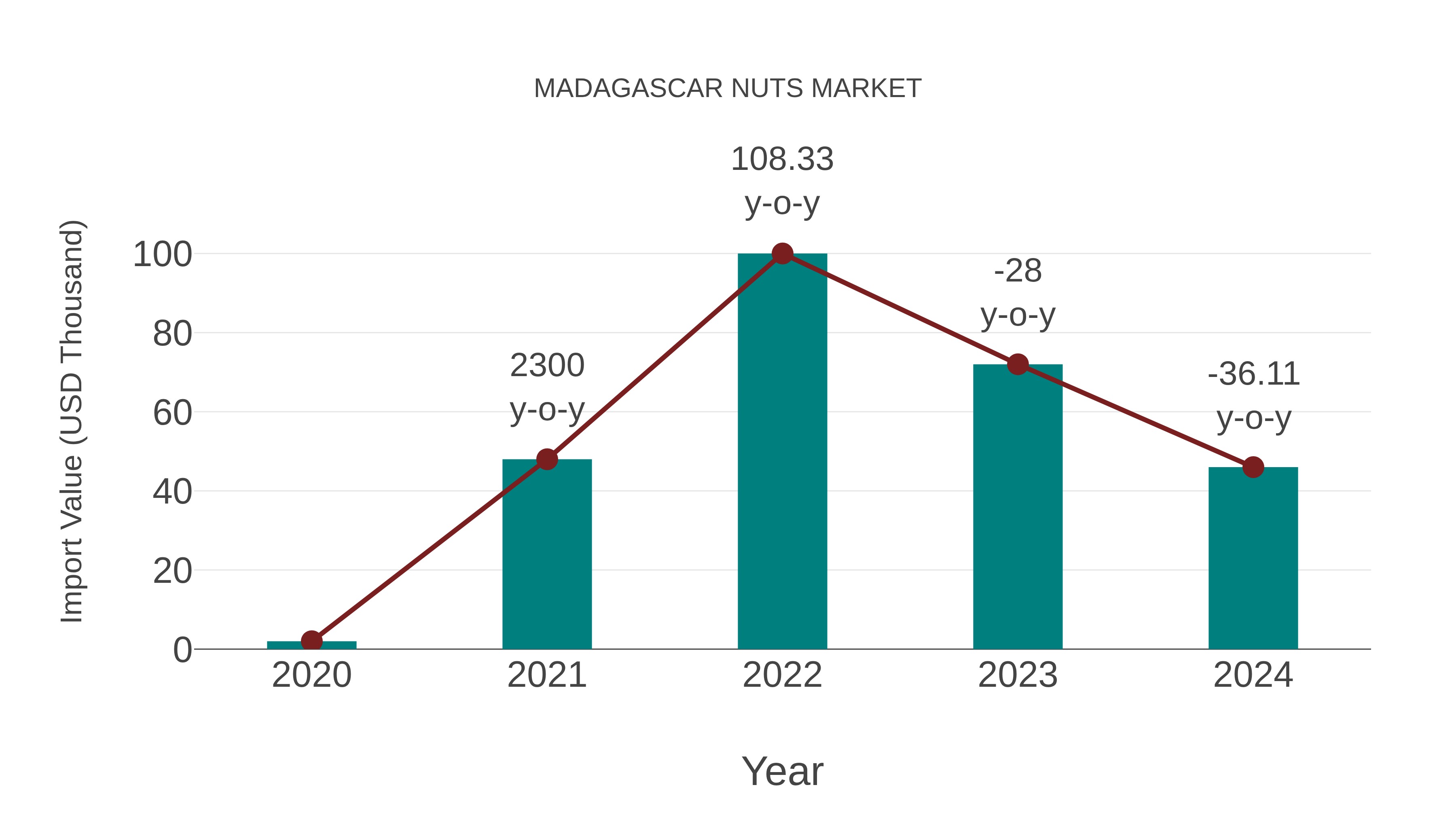  Madagascar Nuts Market: Import Trend Analysis