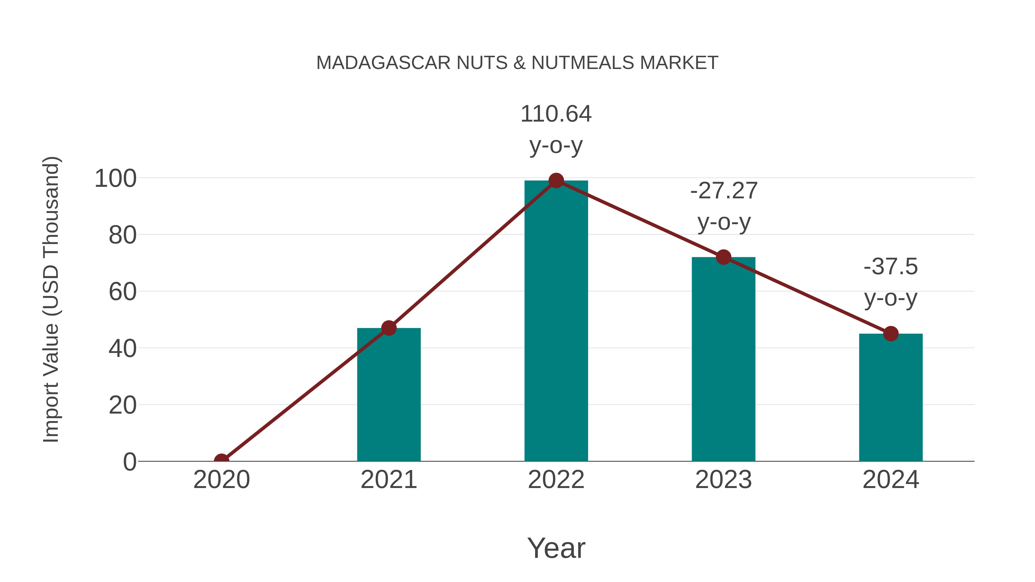  Madagascar Nuts & Nutmeals Market: Import Trend Analysis
