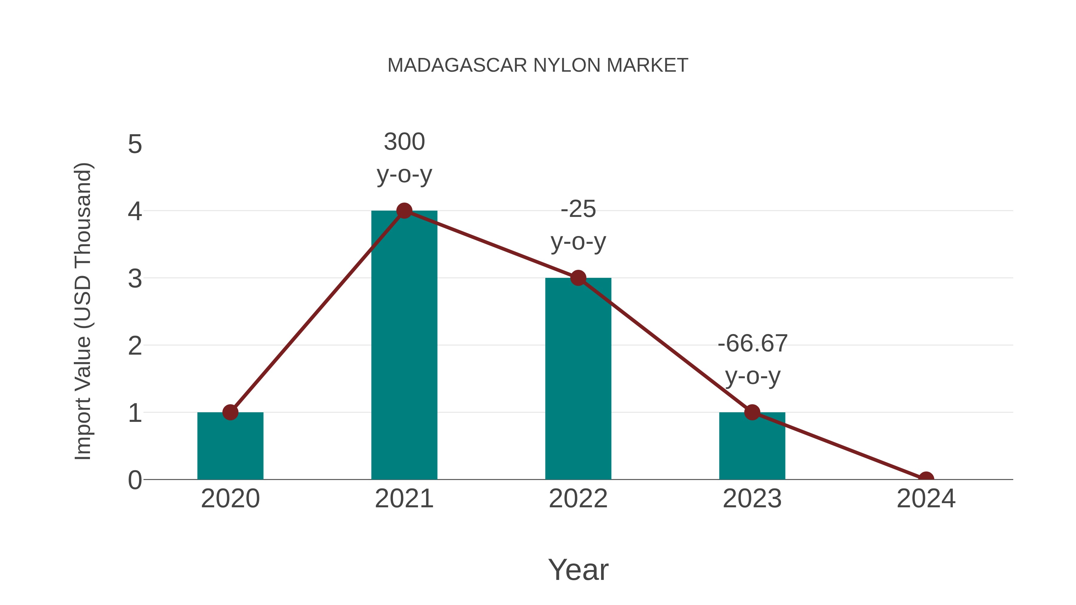  Madagascar Nylon Market: Import Trend Analysis