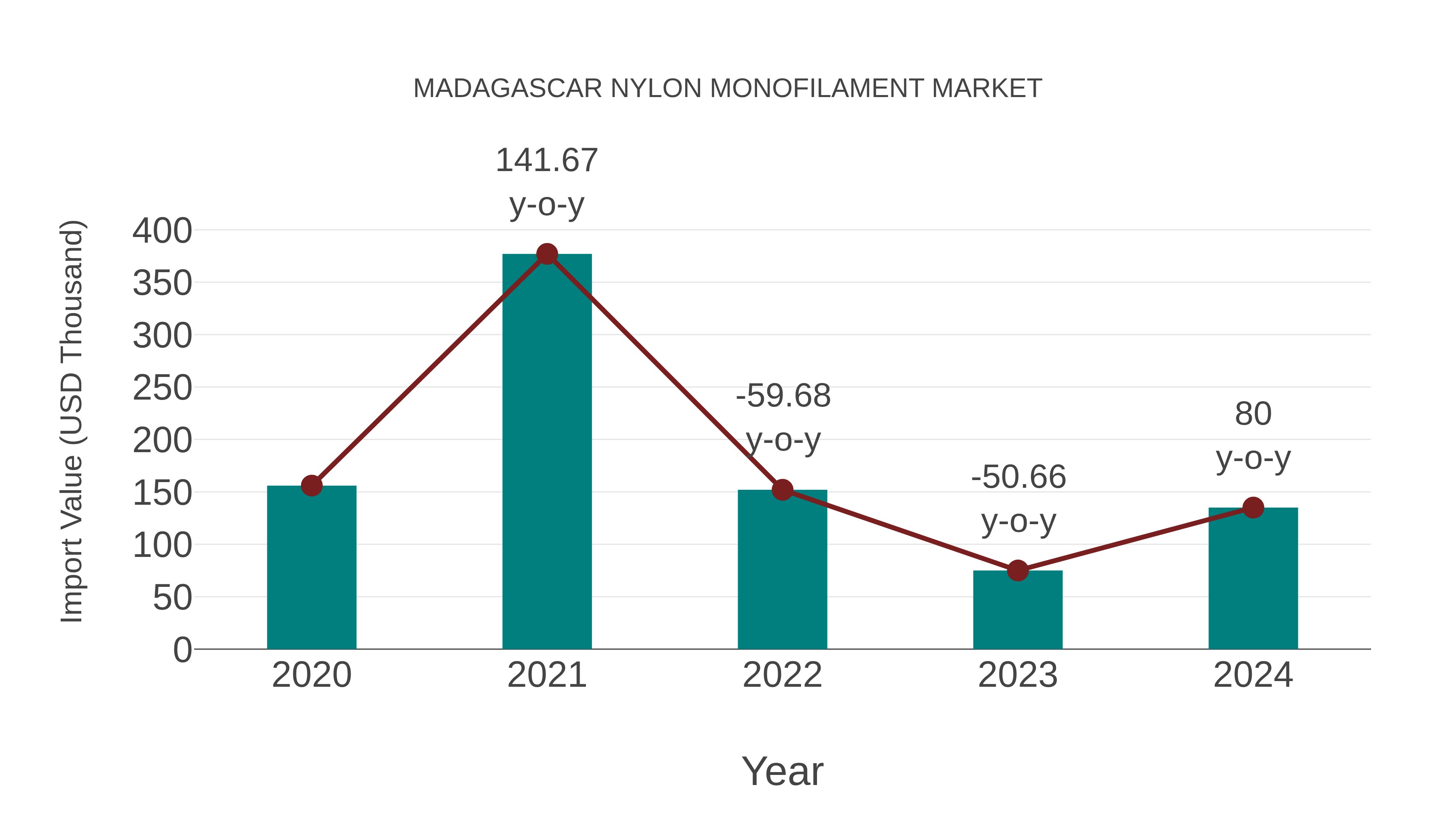 Madagascar Nylon Monofilament Market: Import Trend Analysis