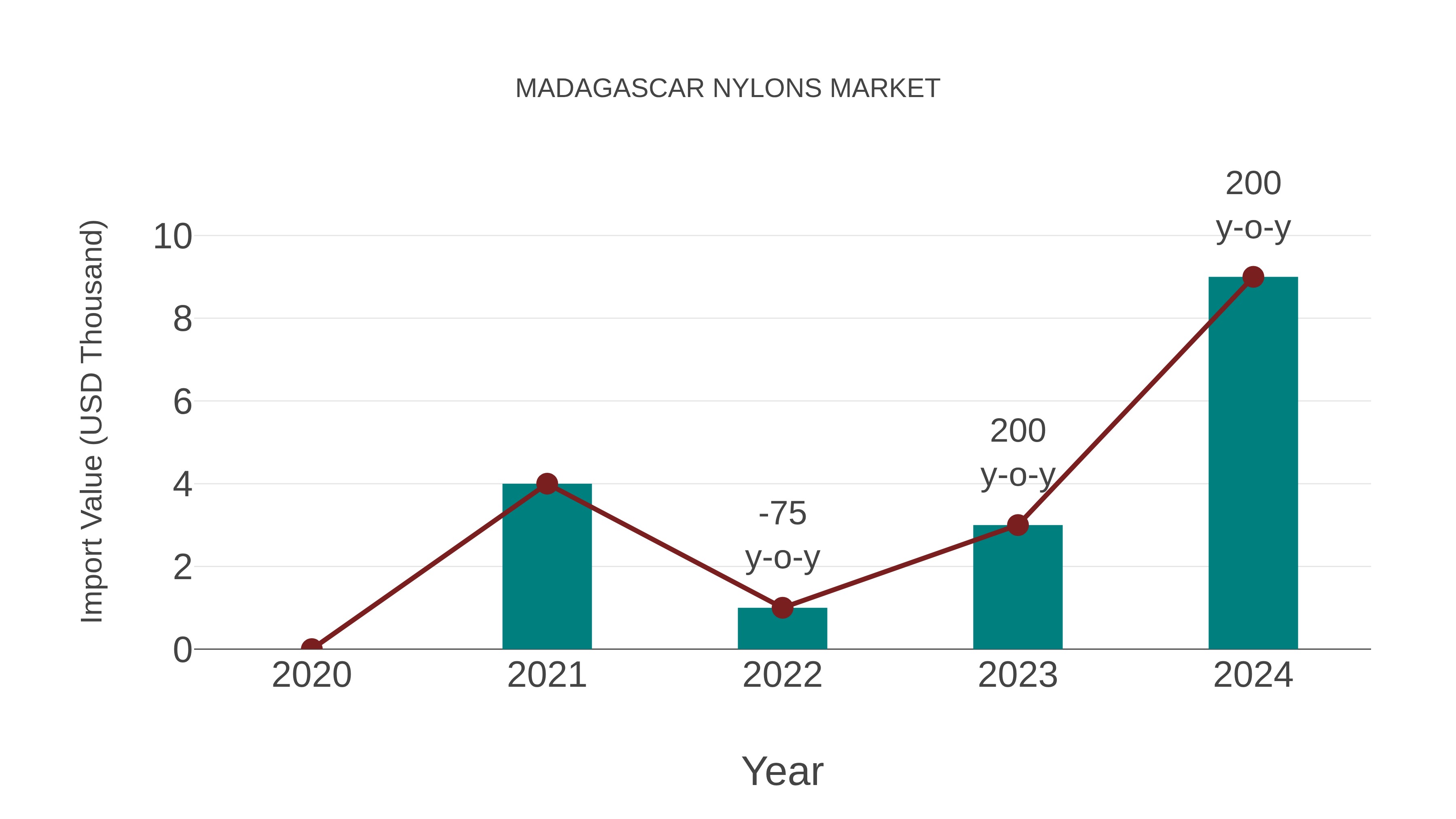  Madagascar Nylons Market: Import Trend Analysis