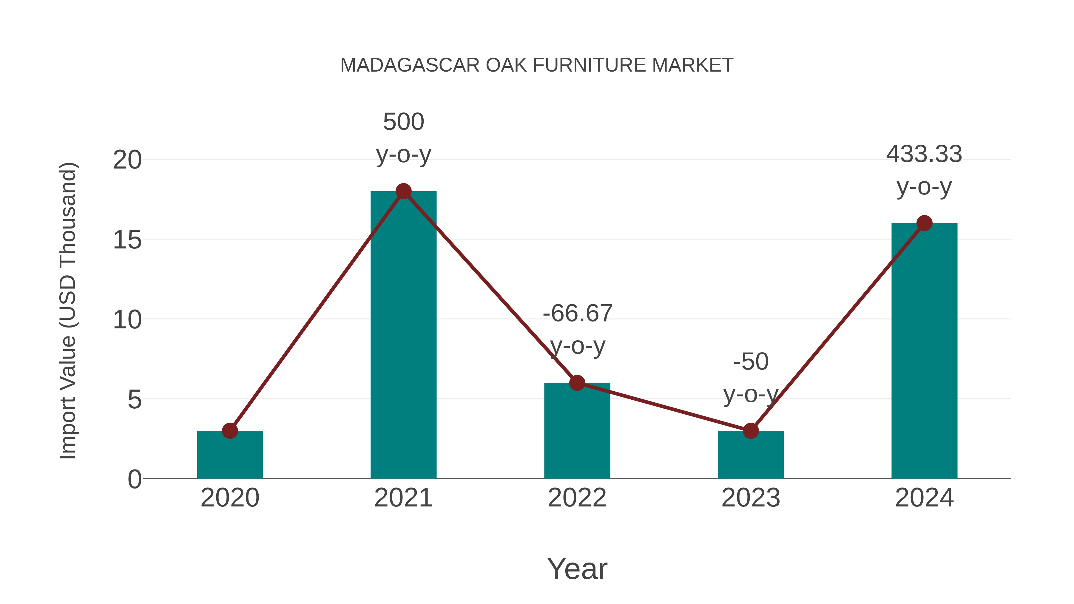Madagascar Oak Furniture Market: Import Trend Analysis
