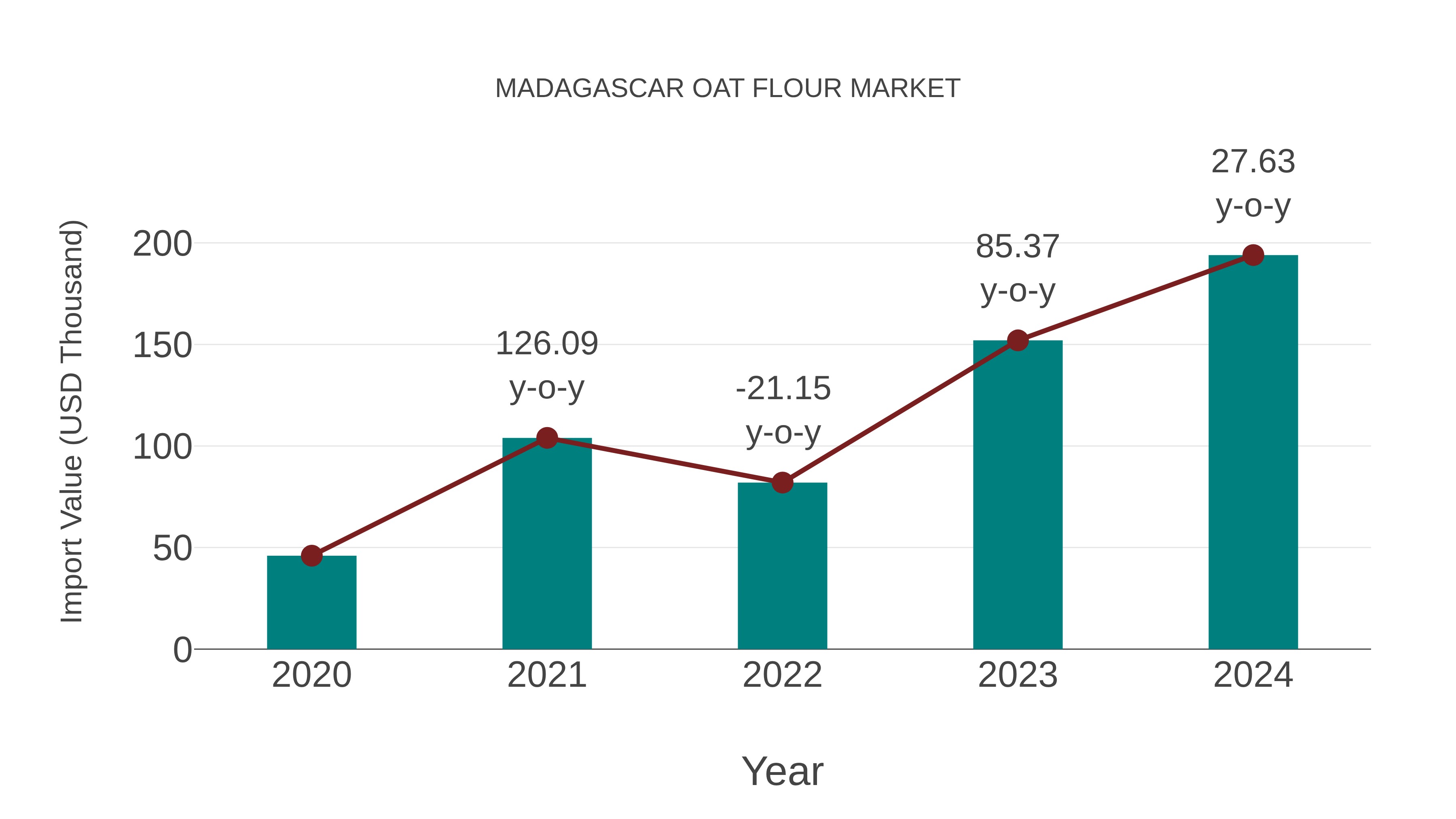  Madagascar Oat Flour Market: Import Trend Analysis