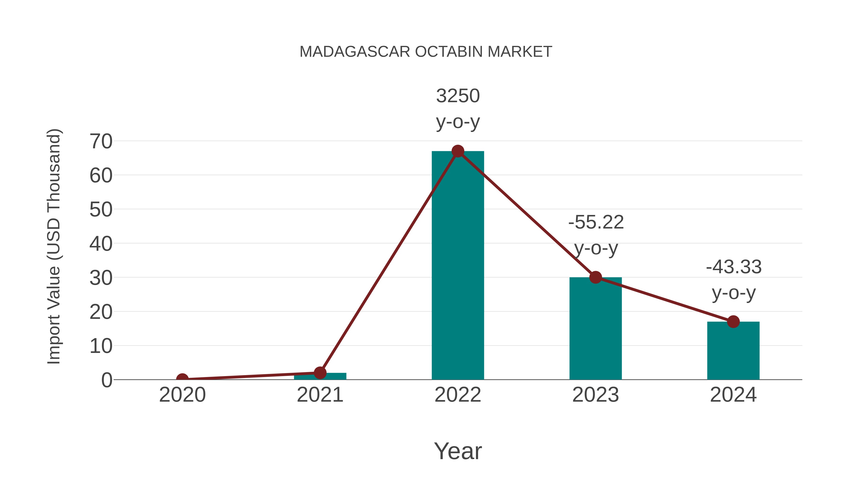 Madagascar Octabin Market: Import Trend Analysis