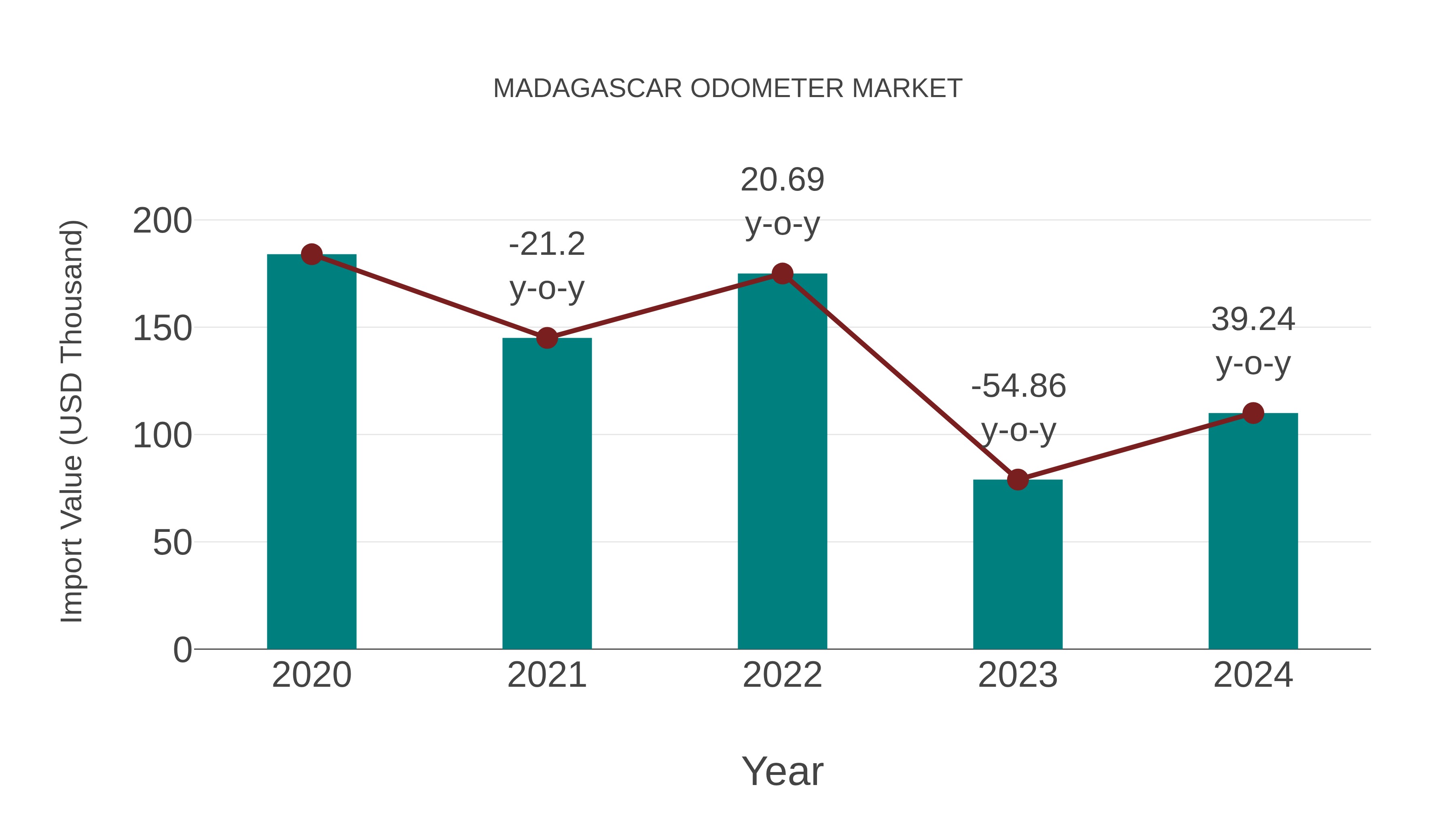  Madagascar Odometer Market: Import Trend Analysis