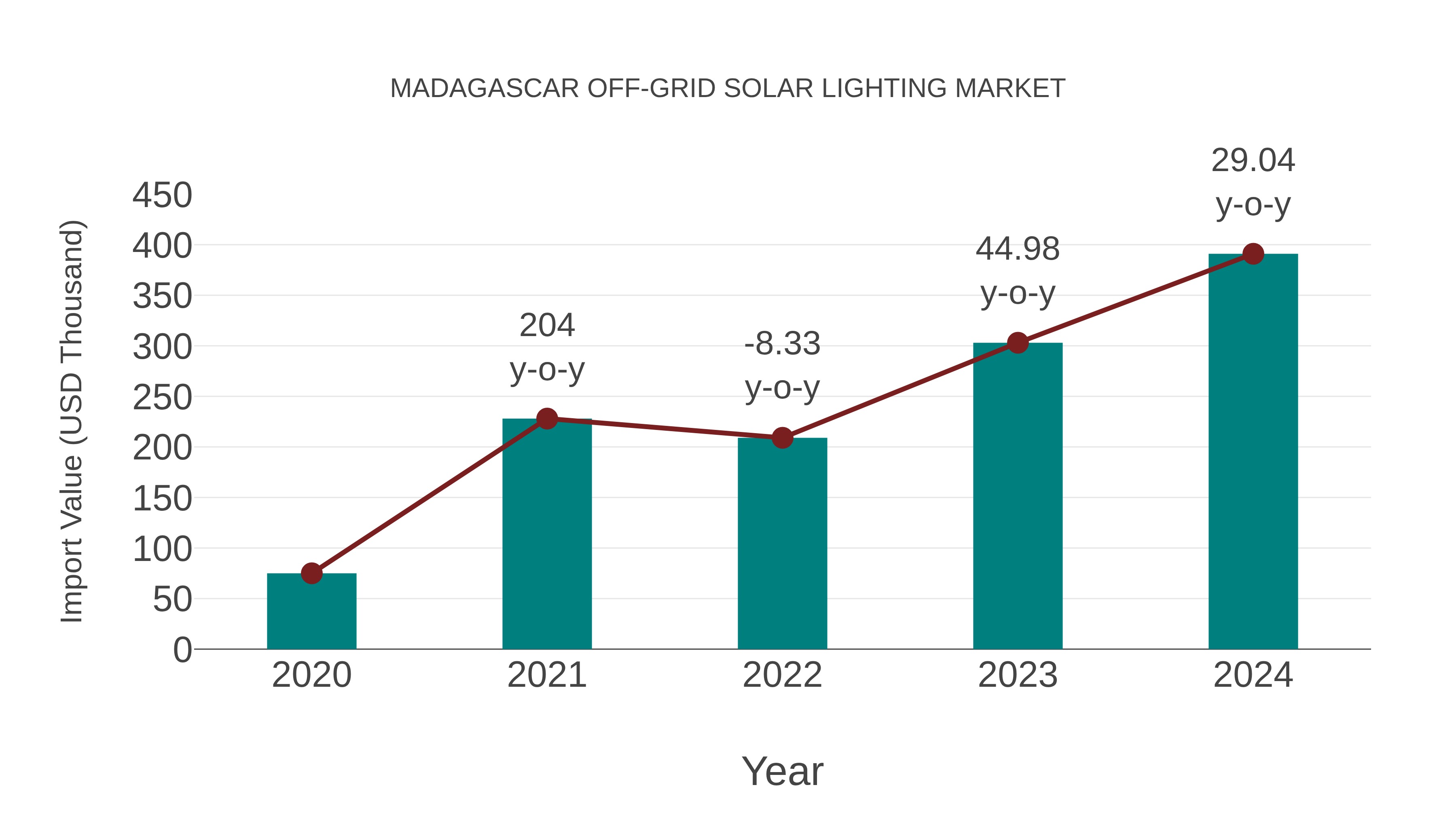  Madagascar Off-grid Solar Lighting Market: Import Trend Analysis