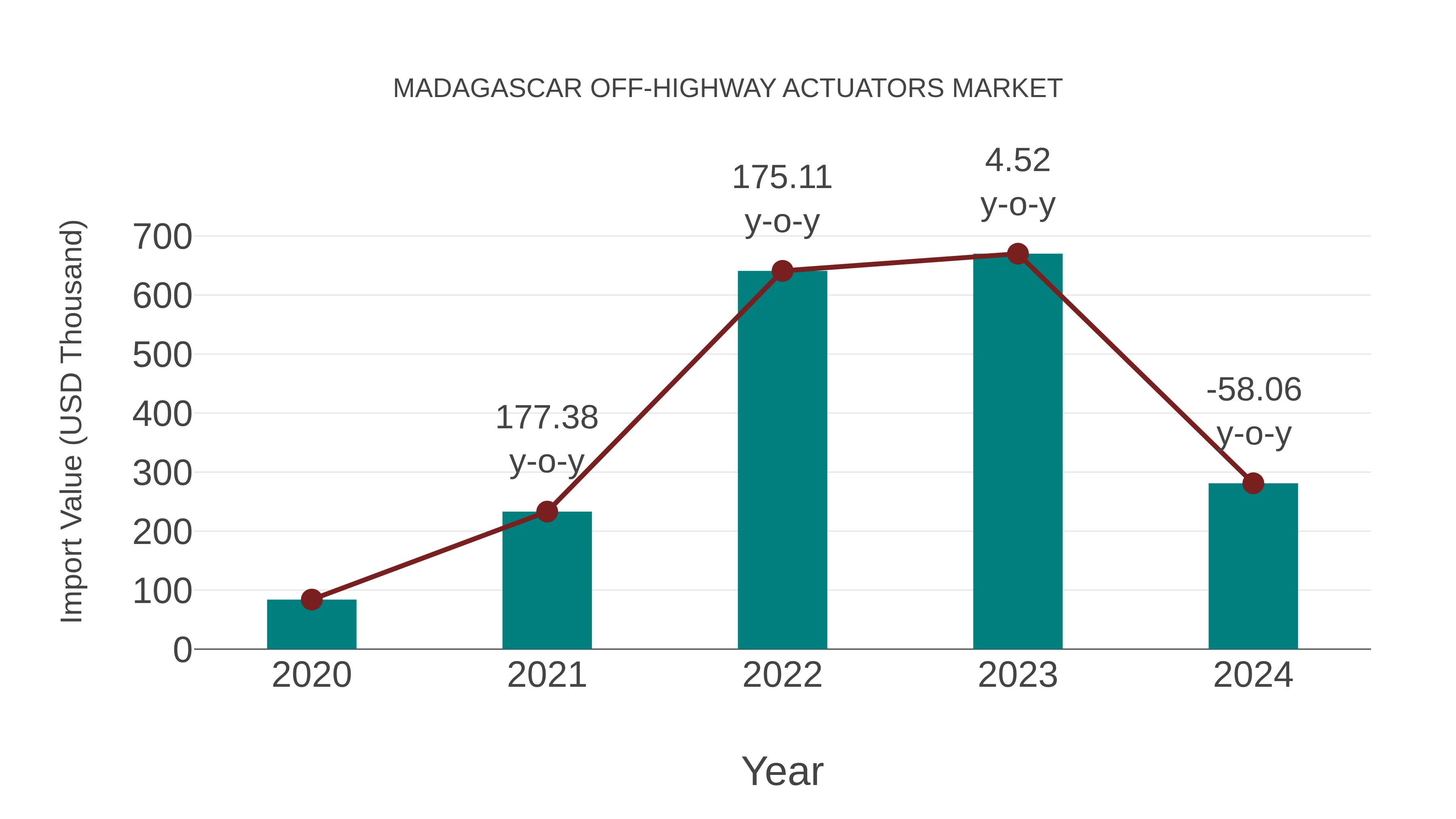  Madagascar Off-highway Actuators Market: Import Trend Analysis