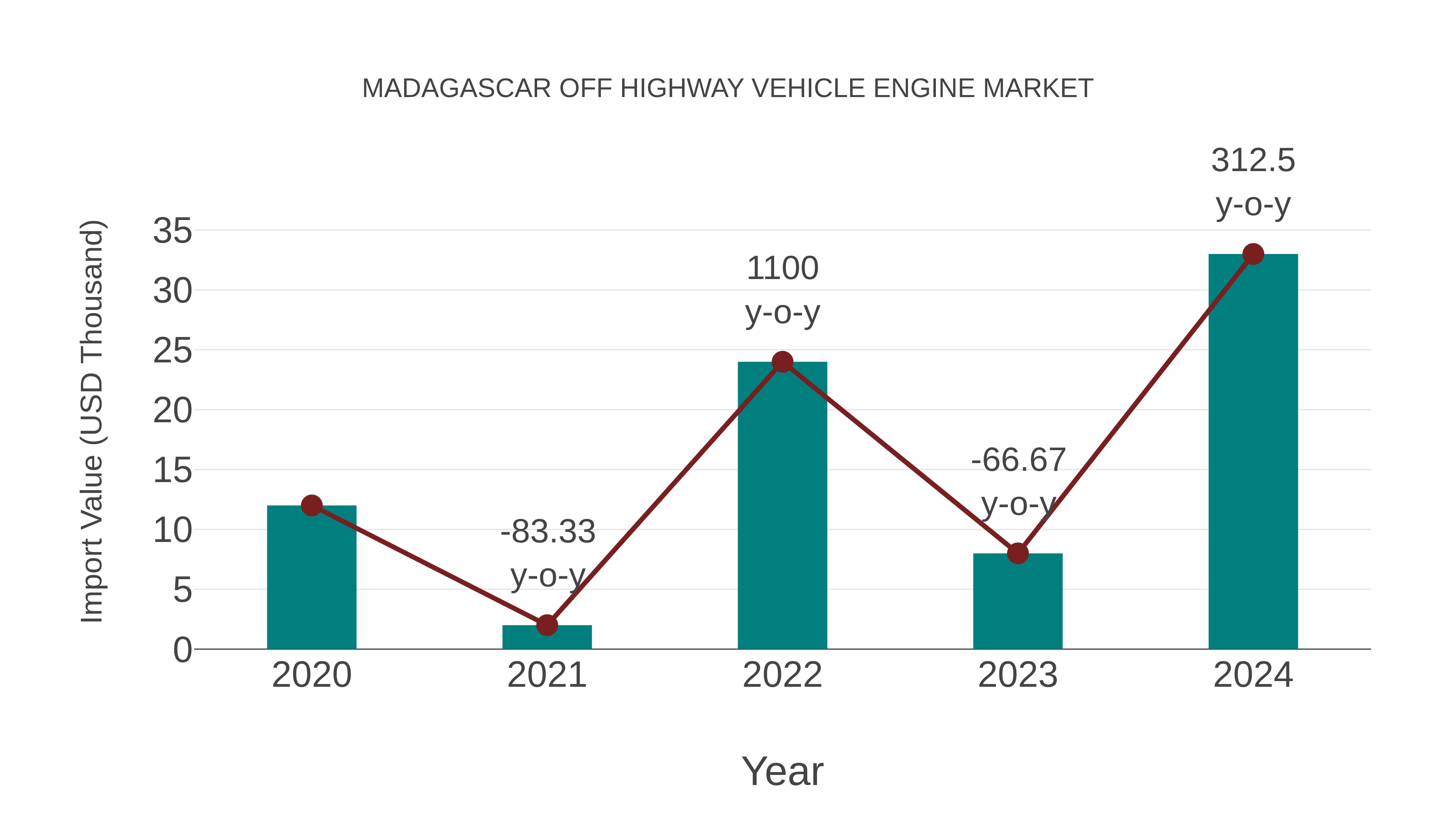  Madagascar Off Highway Vehicle Engine Market: Import Trend Analysis