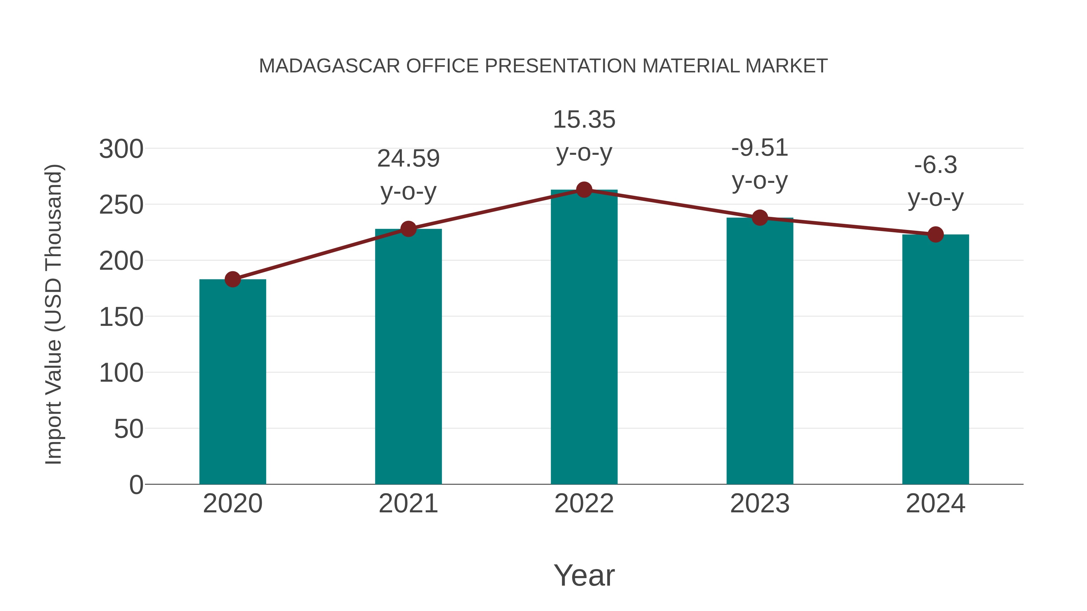  Madagascar Office Presentation Material Market: Import Trend Analysis