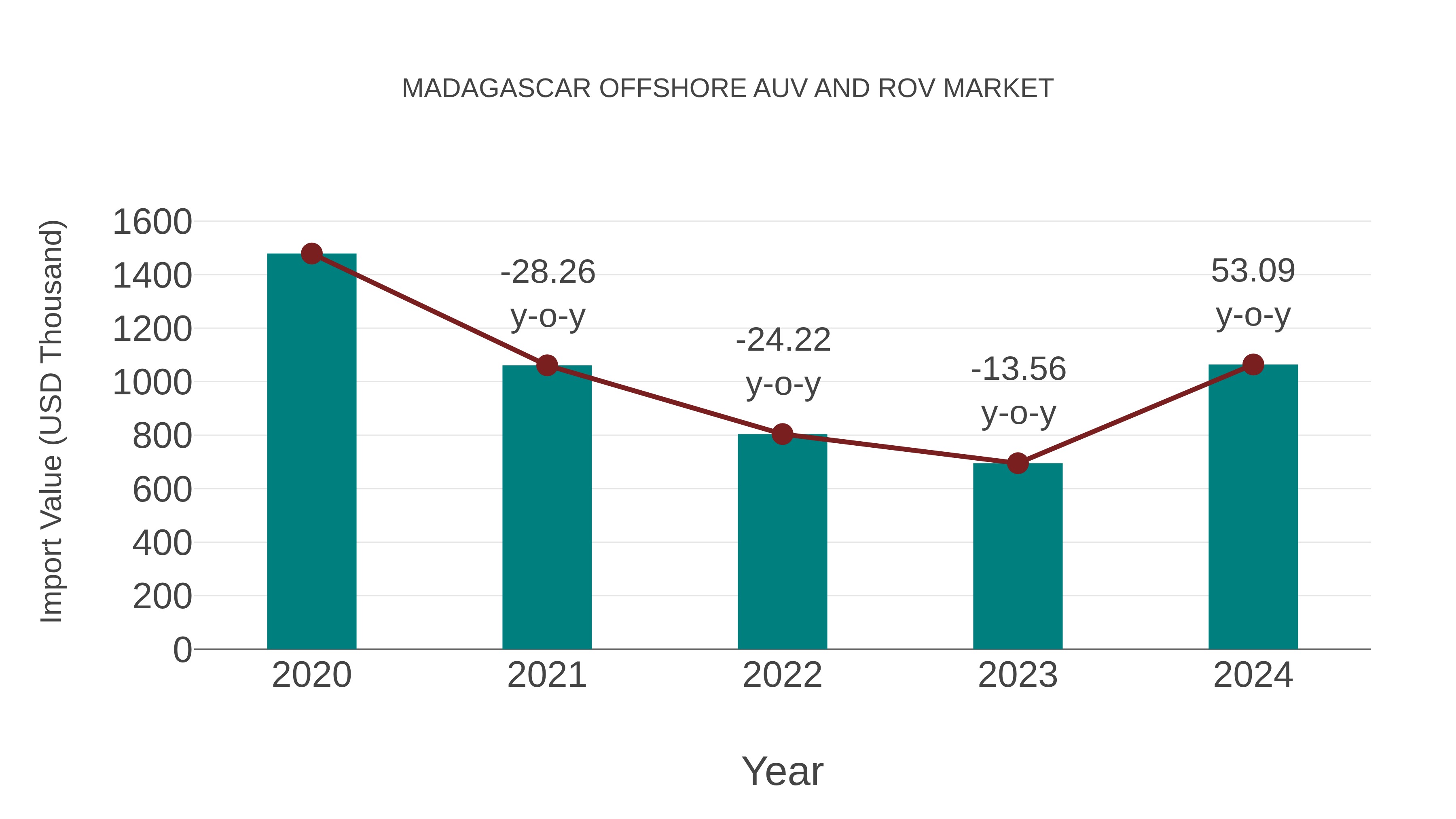  Madagascar Offshore Auv and Rov Market: Import Trend Analysis