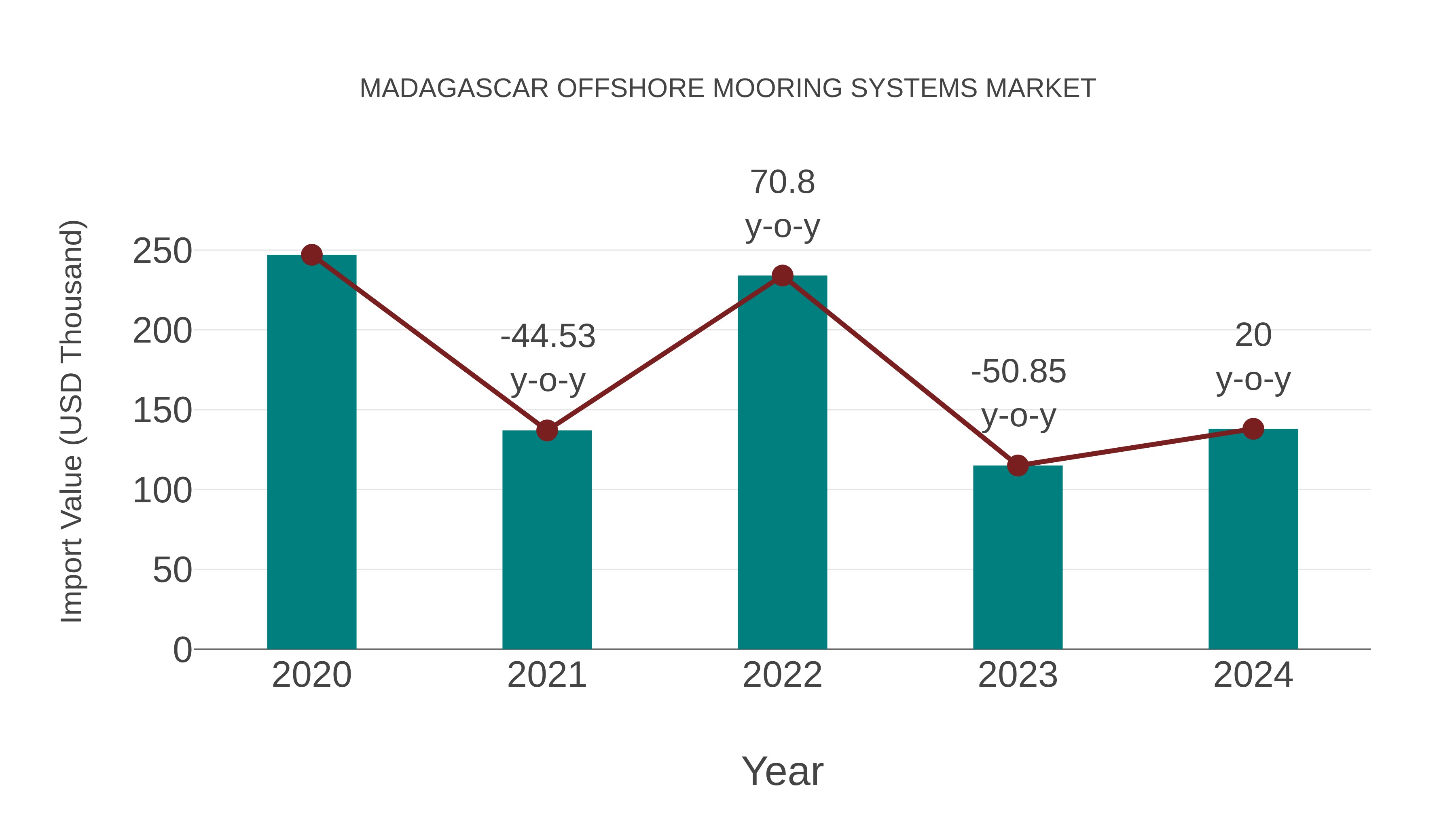 Madagascar Offshore Mooring Systems Market: Import Trend Analysis