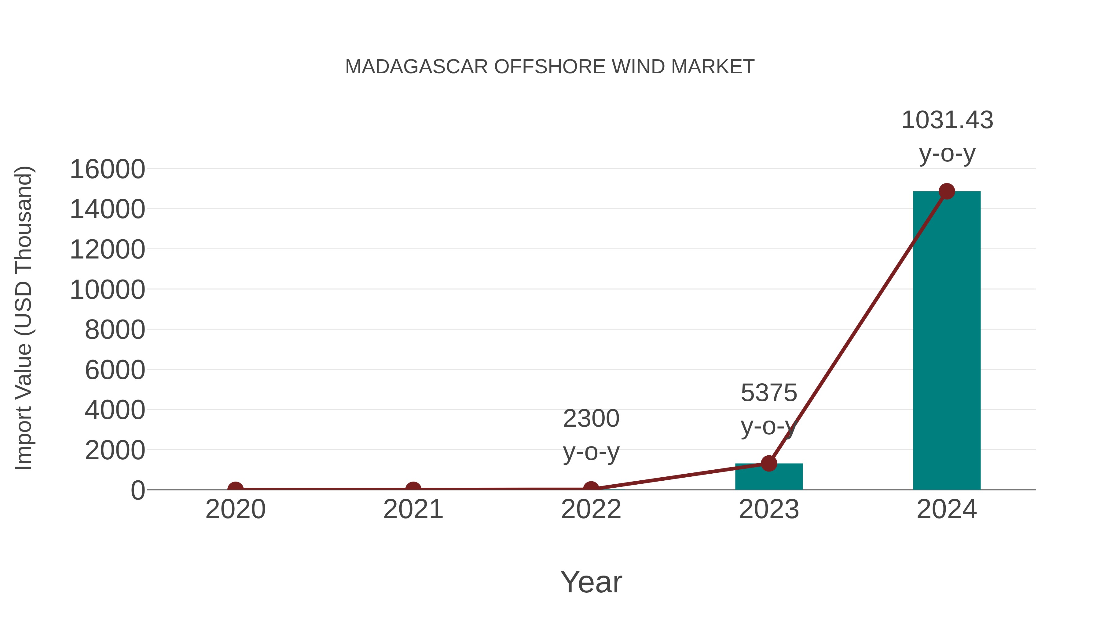 Madagascar Offshore Wind Market: Import Trend Analysis