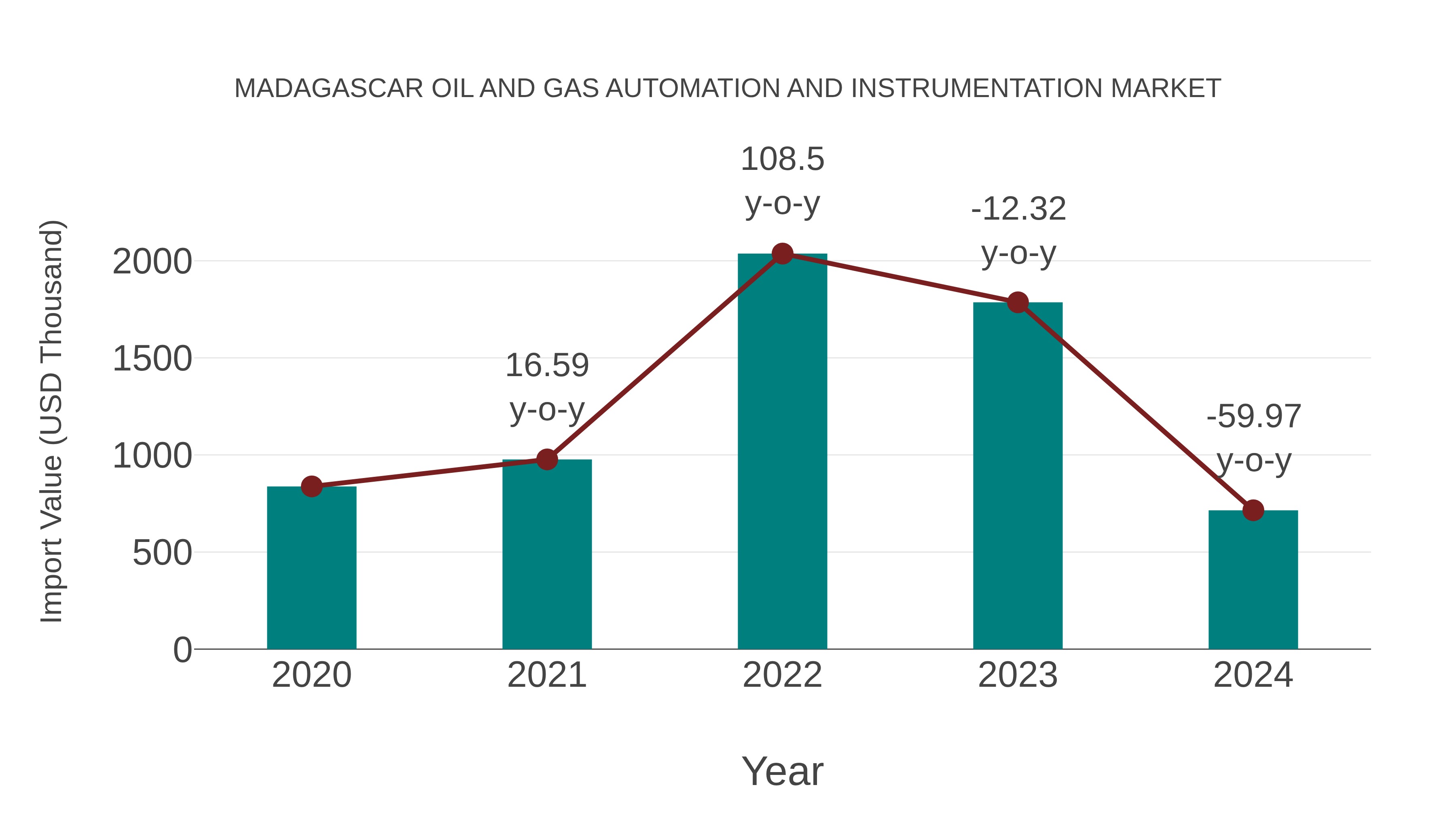 Madagascar Oil and Gas Automation and Instrumentation Market: Import Trend Analysis