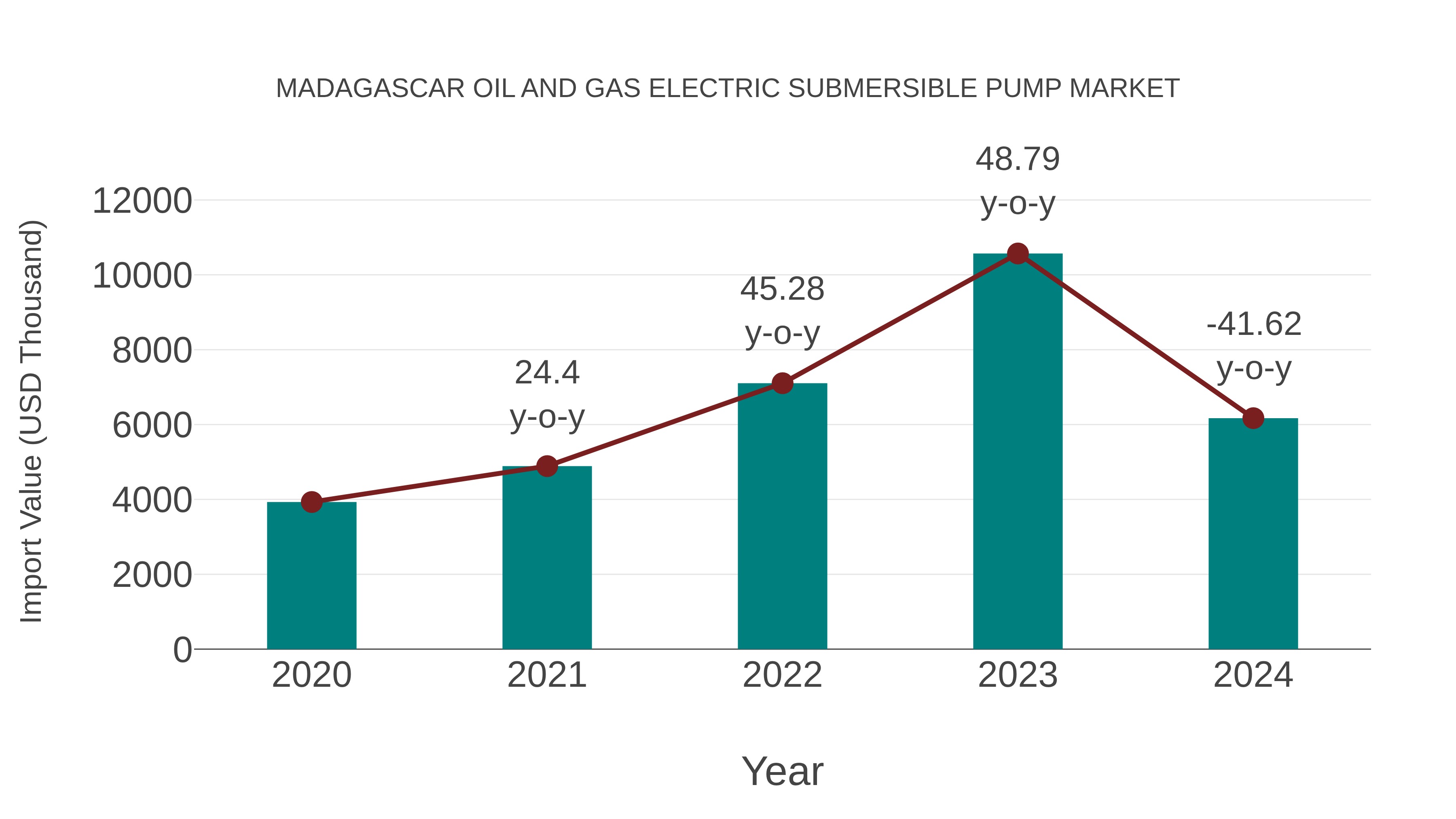 Madagascar Oil and Gas Electric Submersible Pump Market: Import Trend Analysis