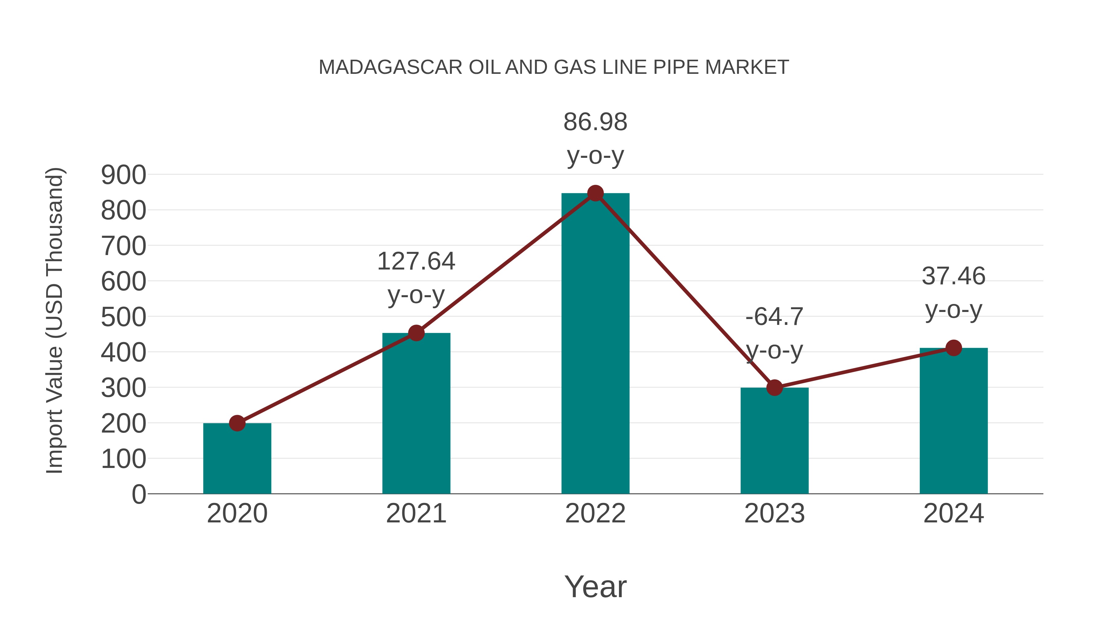 Madagascar Oil and Gas Line Pipe Market: Import Trend Analysis