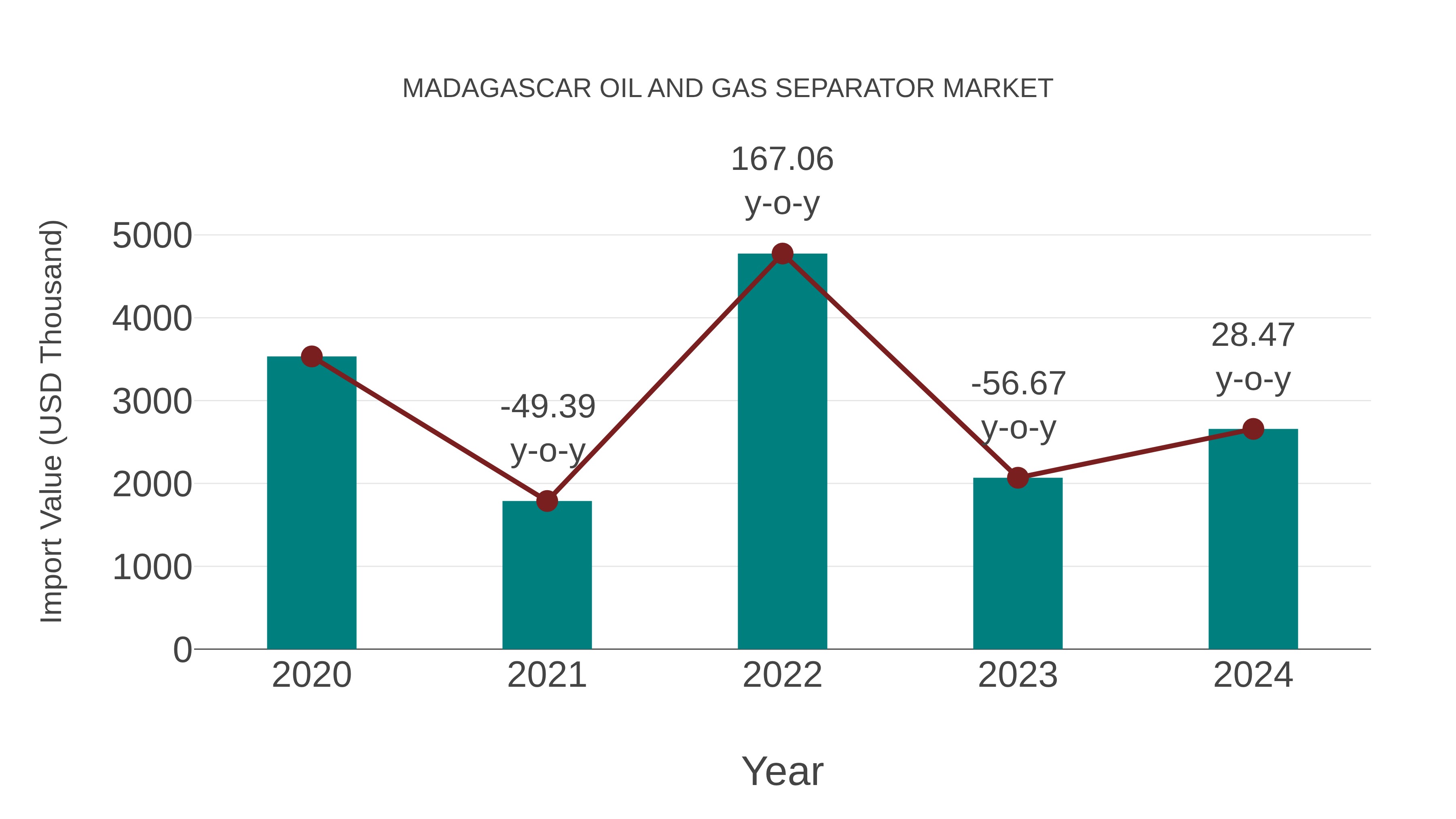  Madagascar Oil and Gas Separator Market: Import Trend Analysis