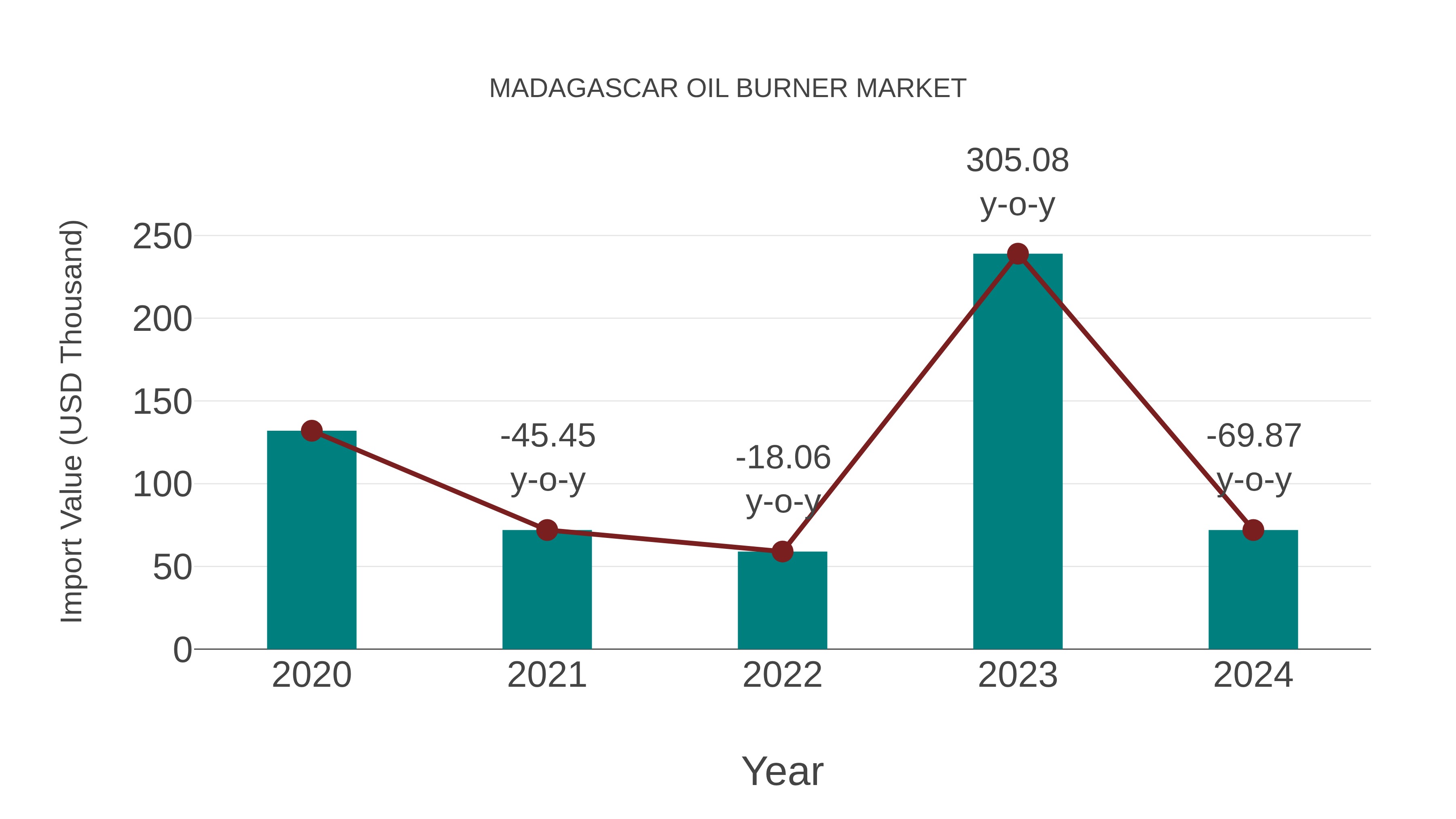  Madagascar Oil Burner Market: Import Trend Analysis