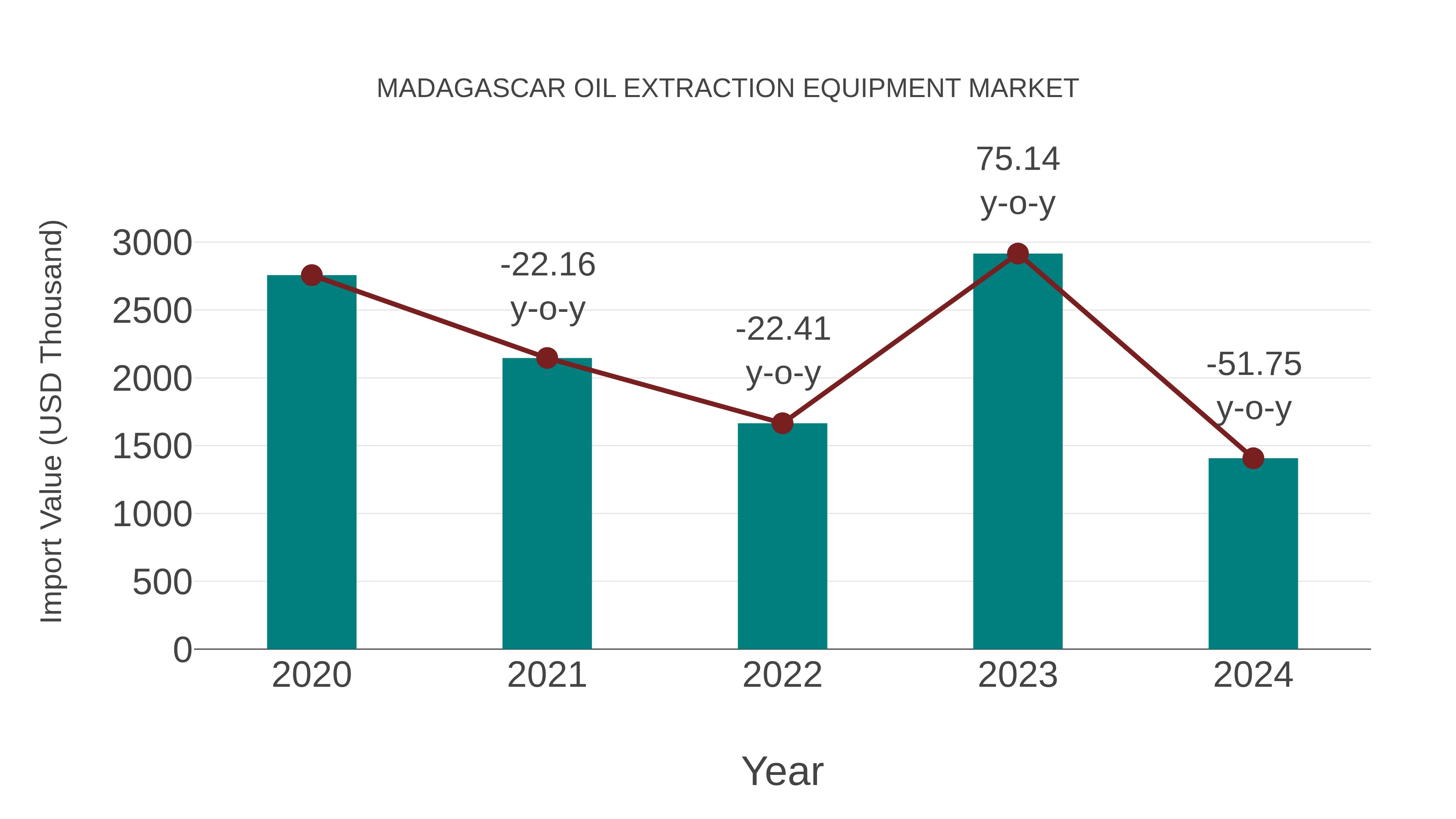  Madagascar Oil Extraction Equipment Market: Import Trend Analysis