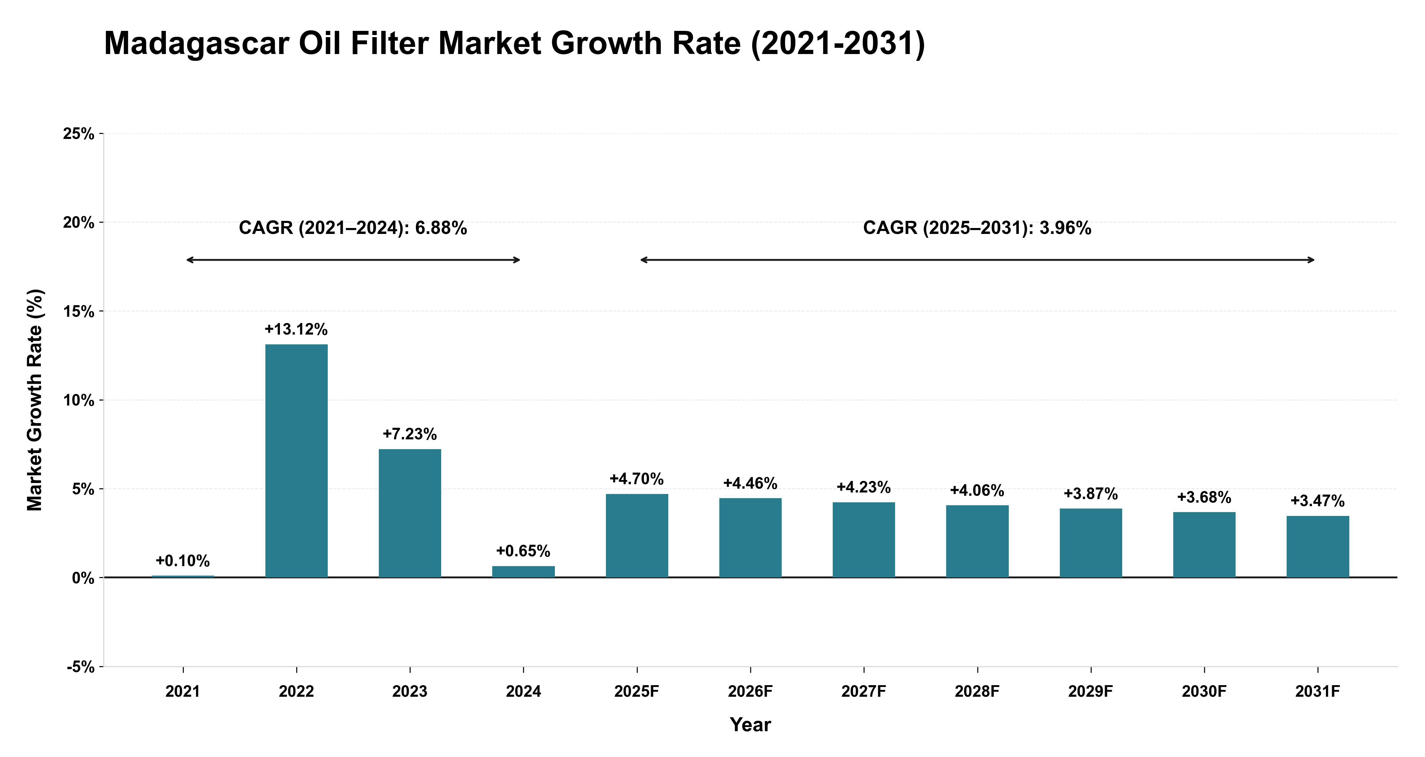 Madagascar Oil Filter Market Growth Rate Analysis (2021-2031)