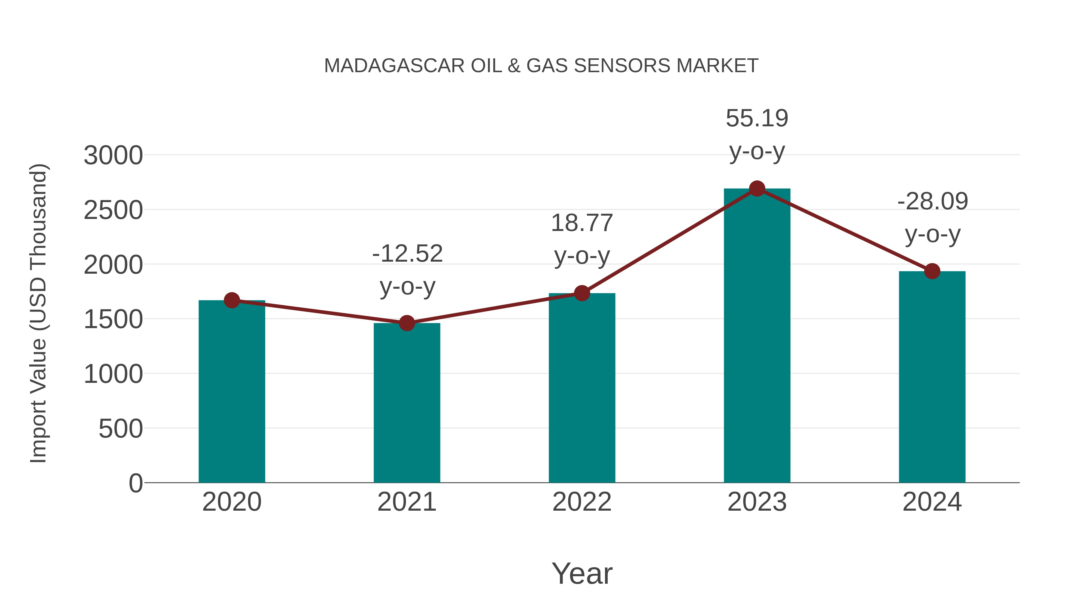 Madagascar Oil & Gas Sensors Market: Import Trend Analysis