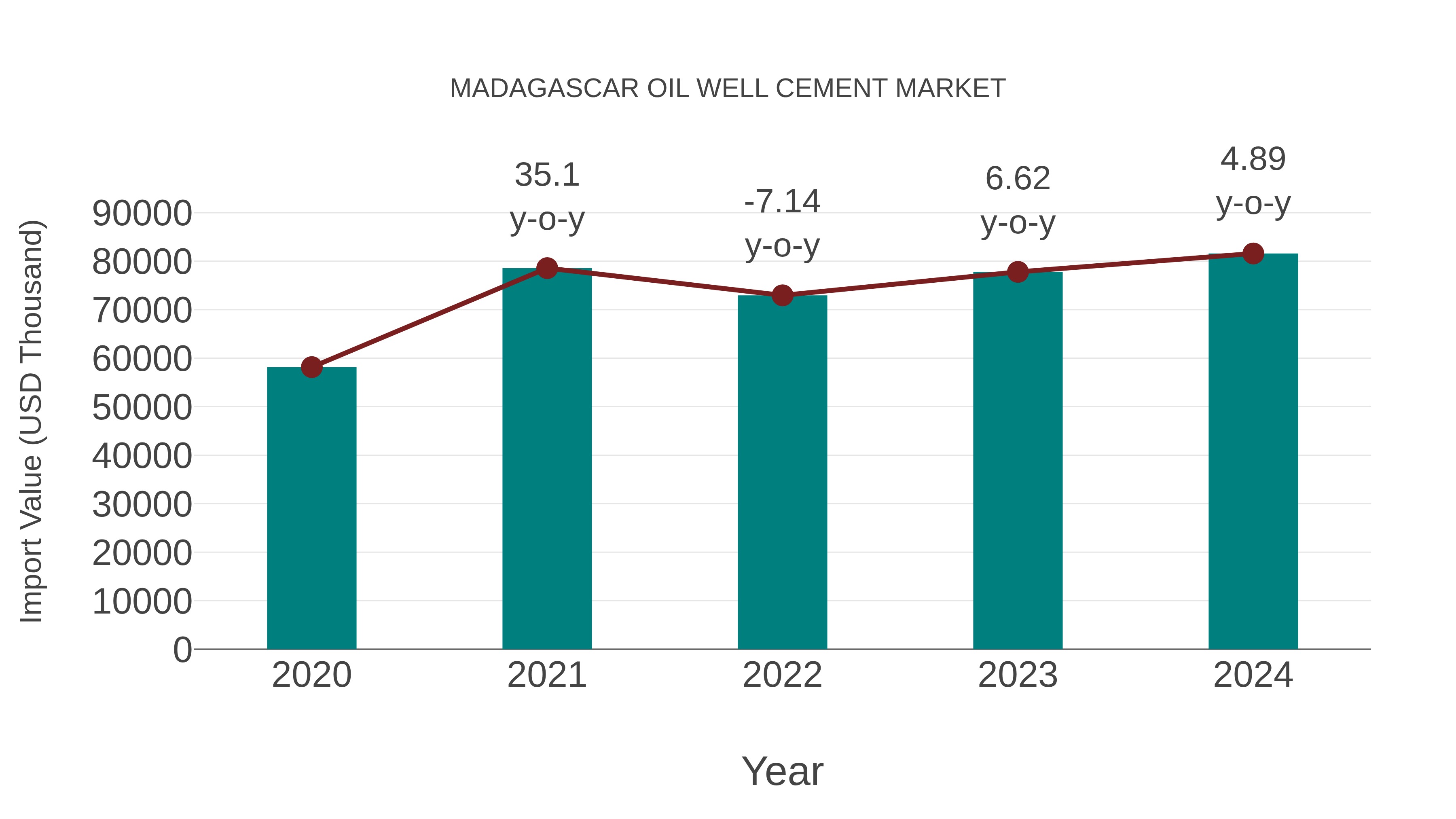  Madagascar Oil Well Cement Market: Import Trend Analysis