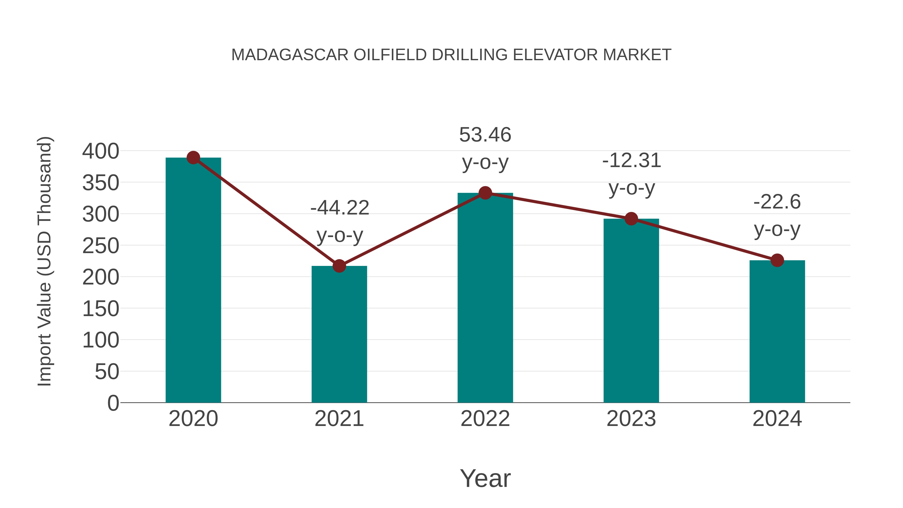  Madagascar Oilfield Drilling Elevator Market: Import Trend Analysis