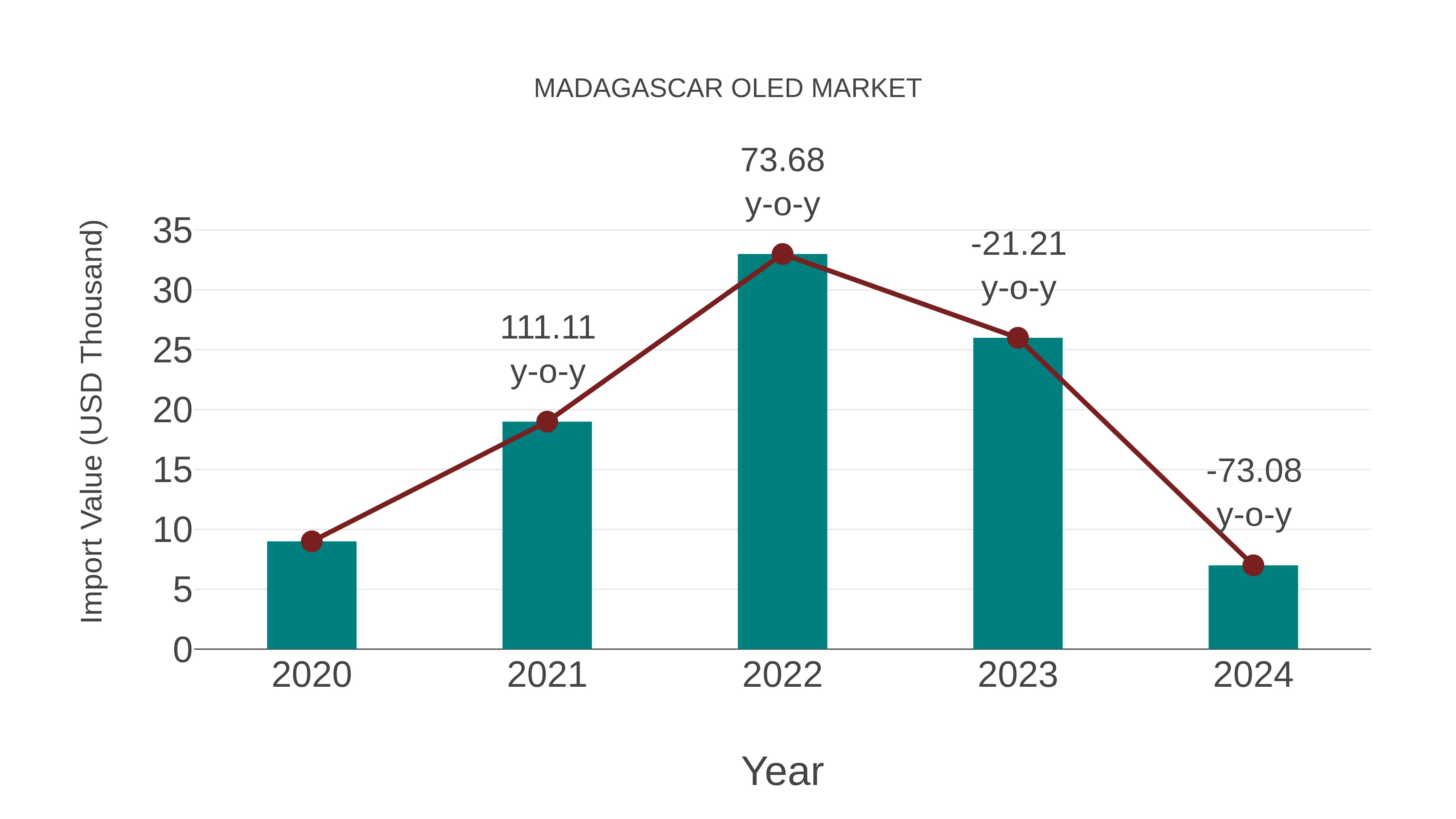  Madagascar Oled Market: Import Trend Analysis