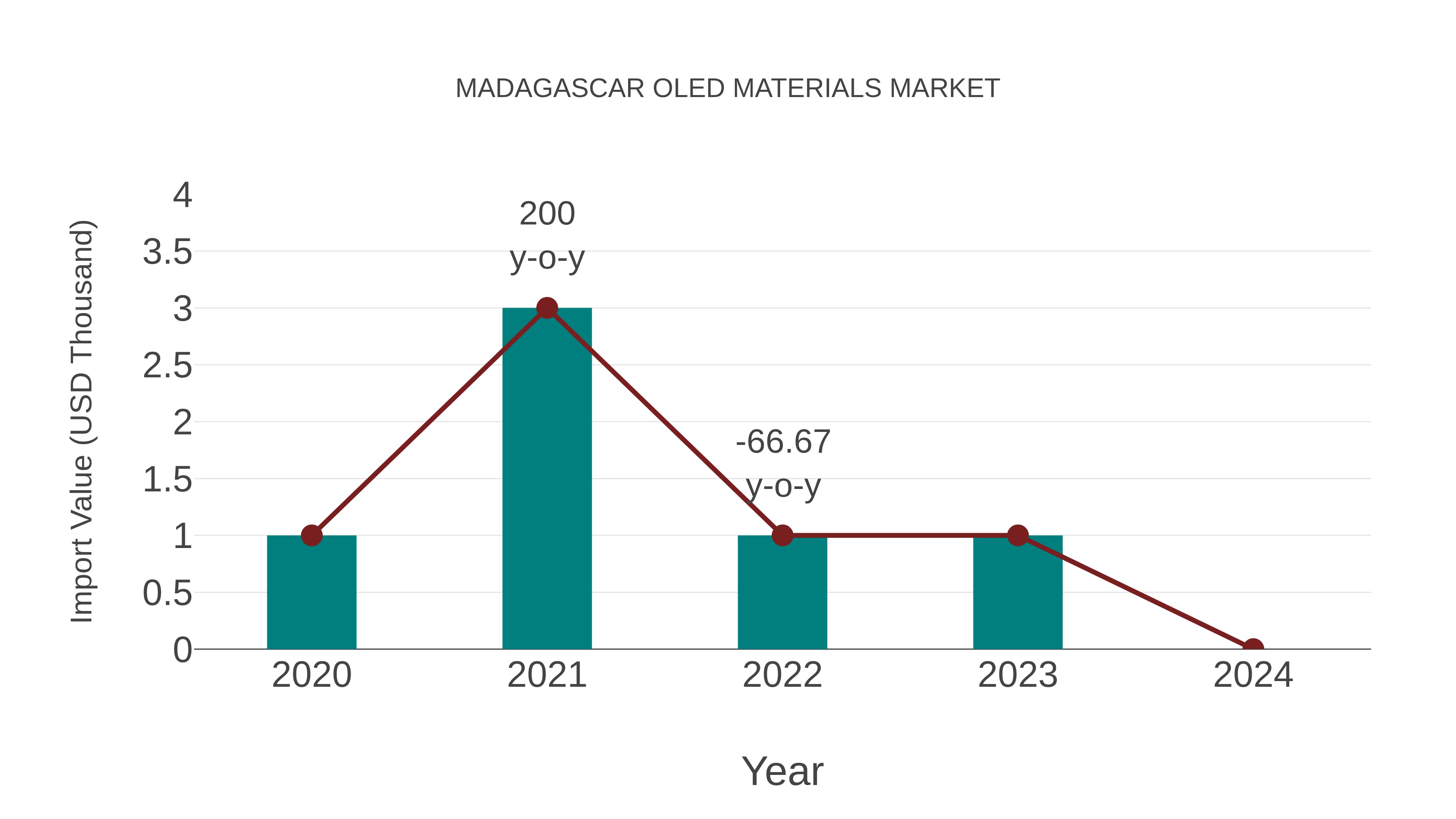  Madagascar Oled Materials Market: Import Trend Analysis