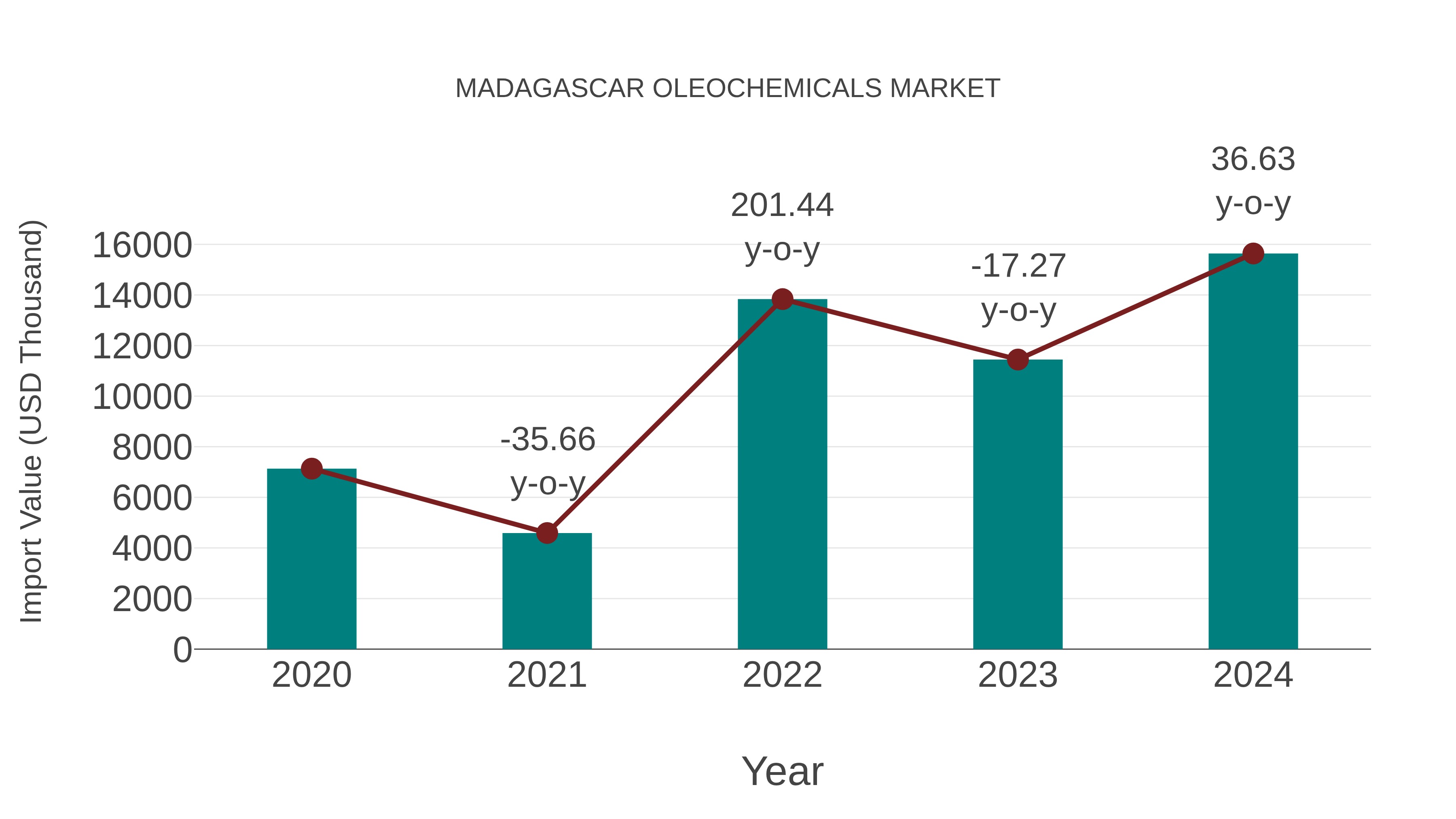 Madagascar Oleochemicals Market: Import Trend Analysis