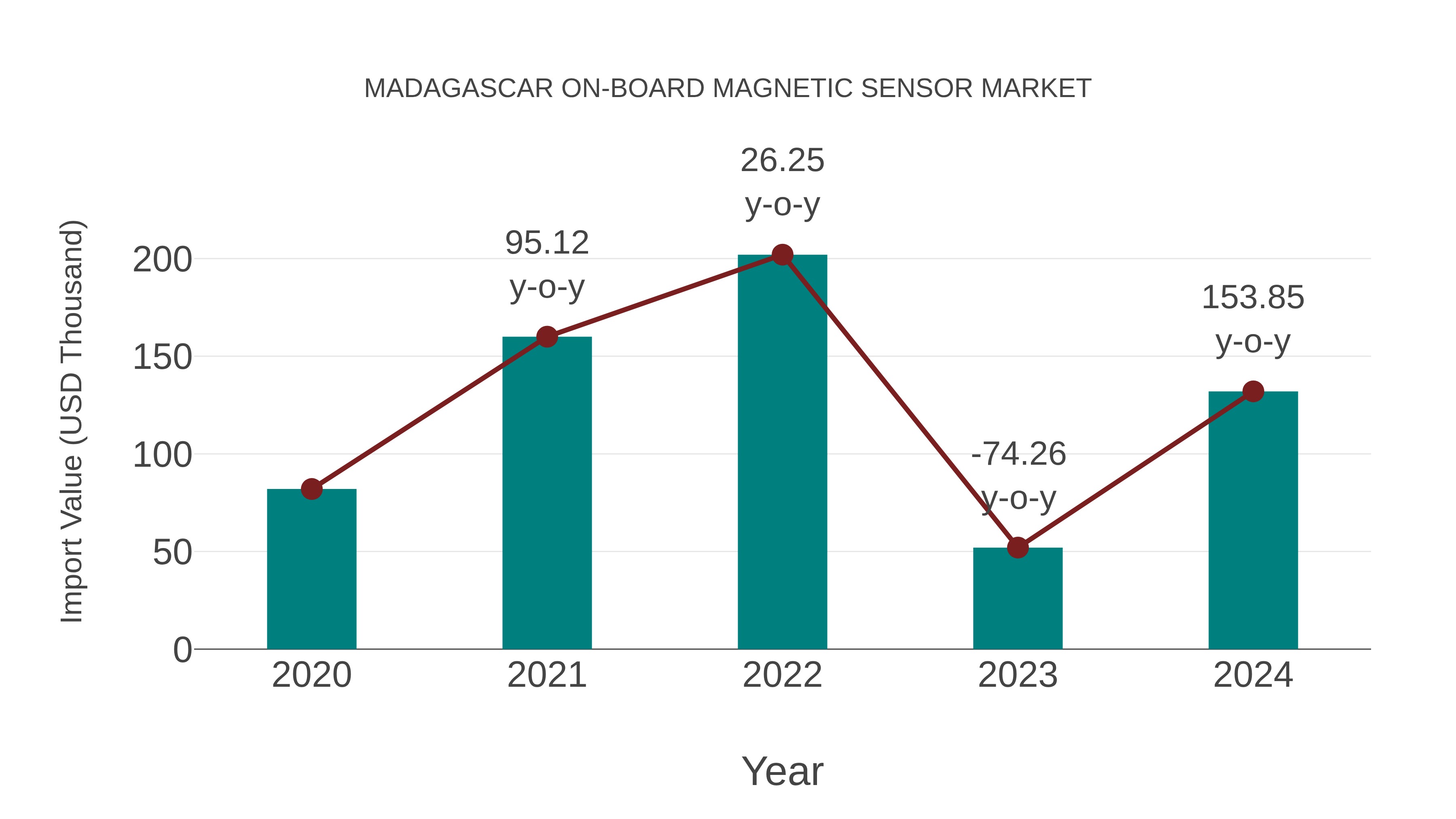  Madagascar on-board Magnetic Sensor Market: Import Trend Analysis