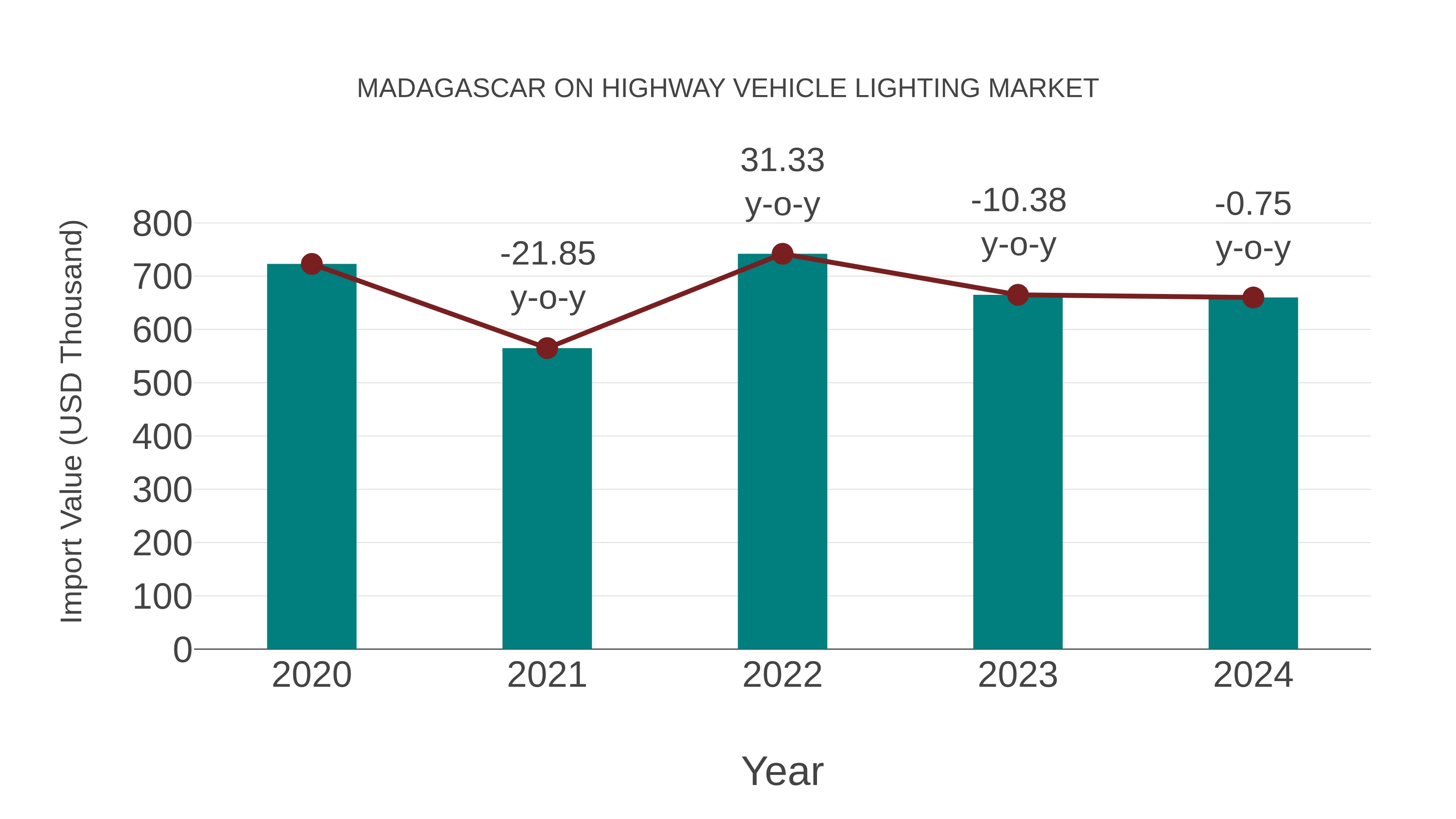  Madagascar on Highway Vehicle Lighting Market: Import Trend Analysis