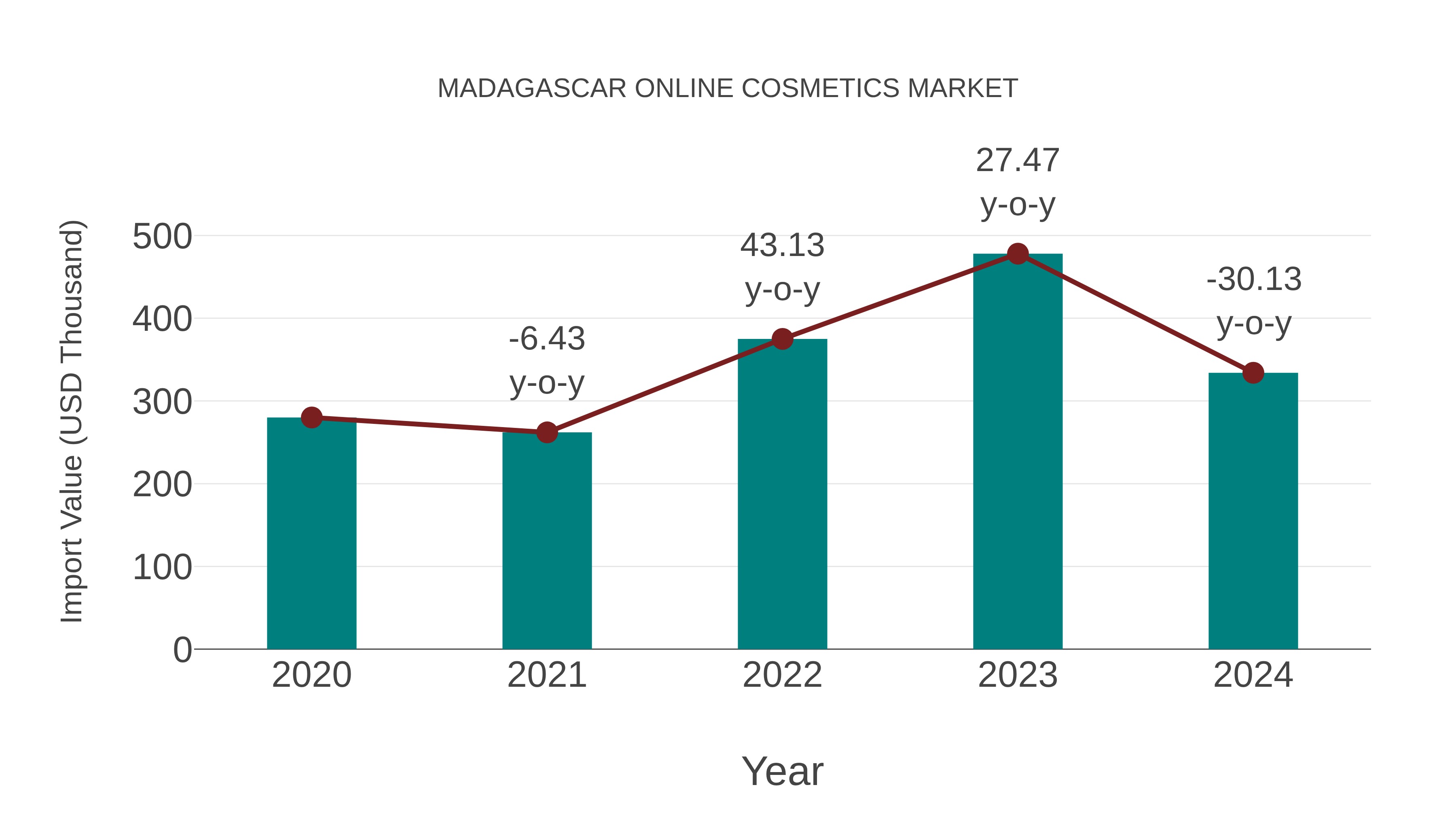 Madagascar Online Cosmetics Market: Import Trend Analysis