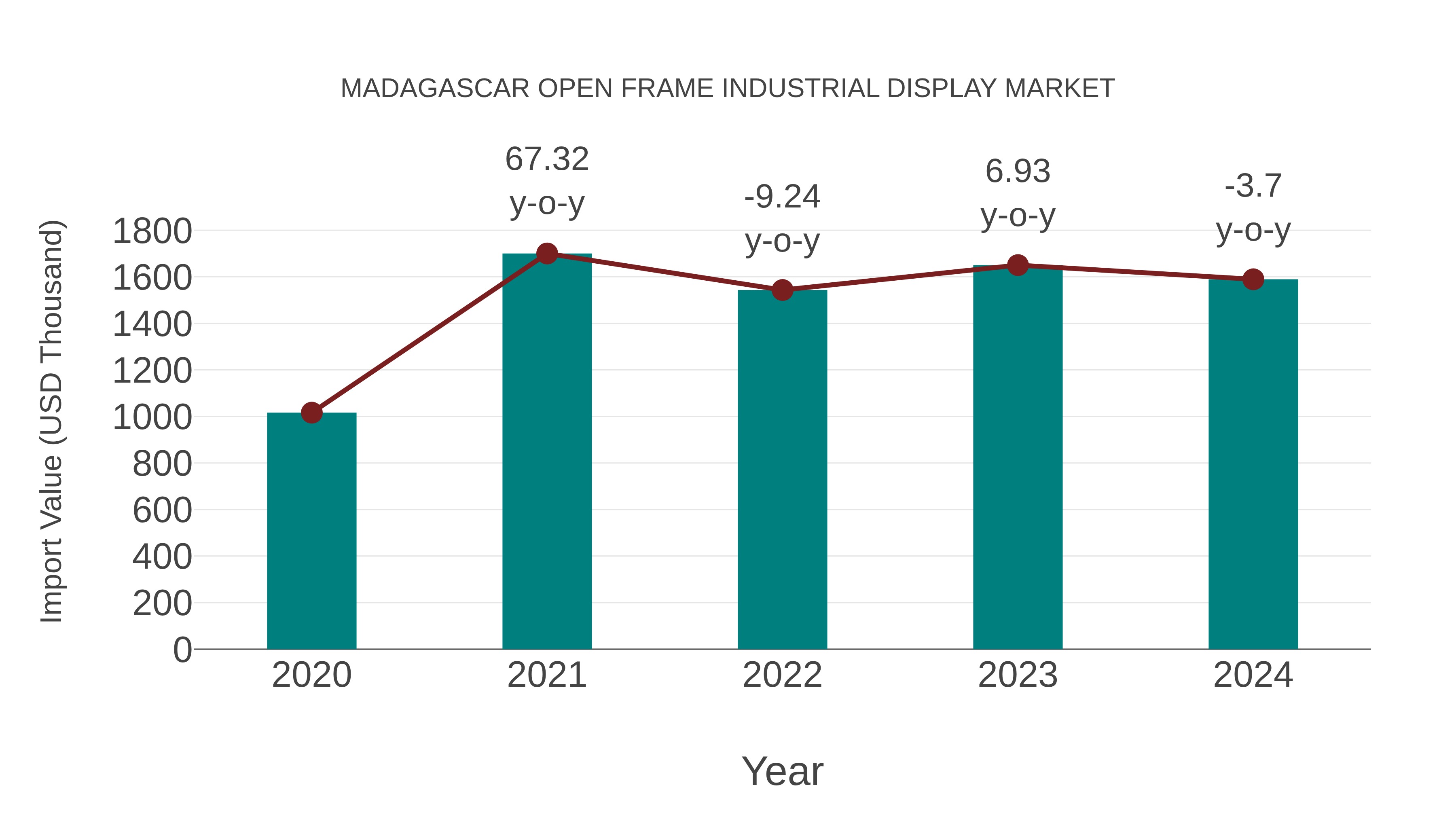 Madagascar Open Frame Industrial Display Market: Import Trend Analysis