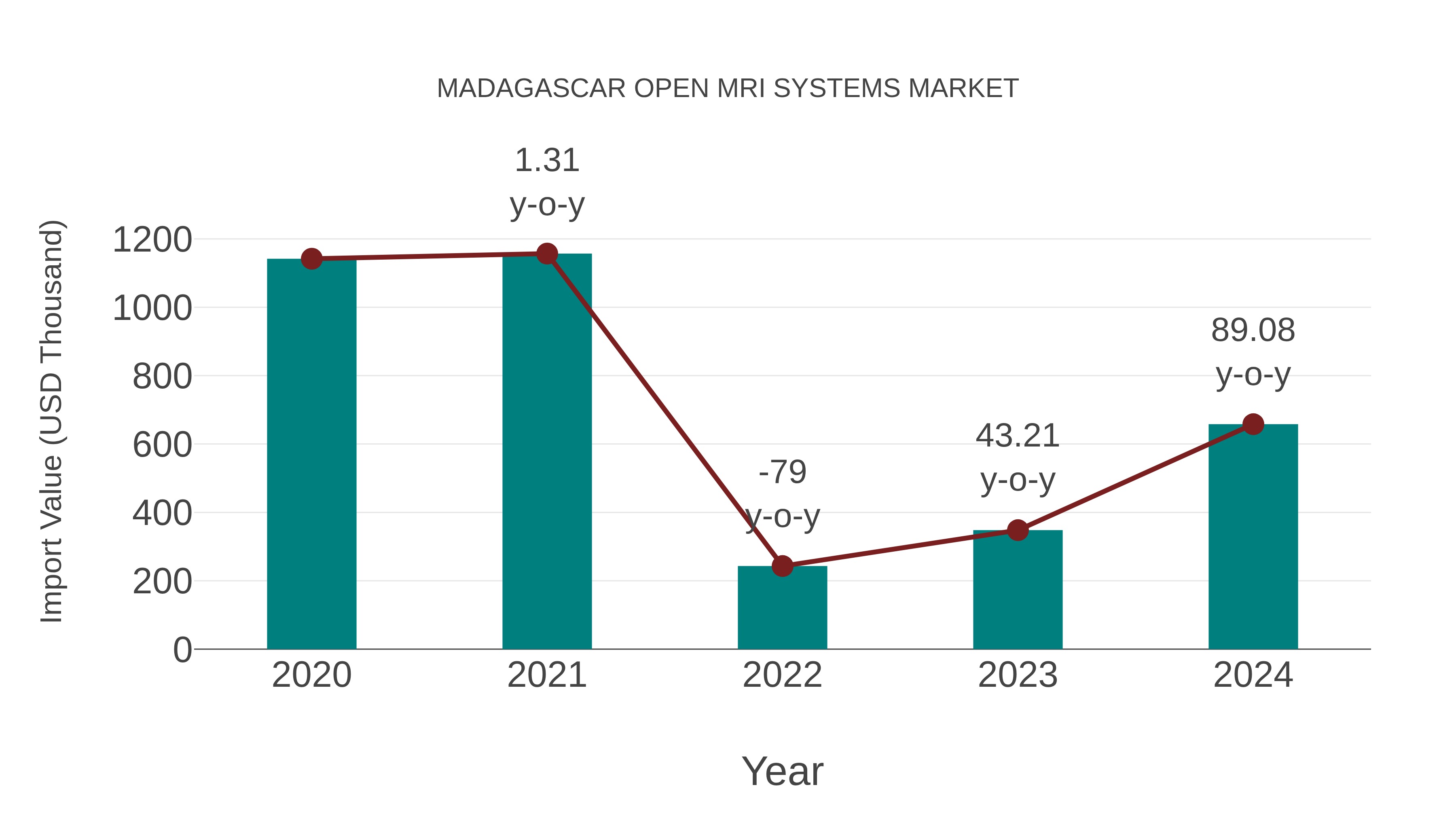 Madagascar Open Mri Systems Market: Import Trend Analysis