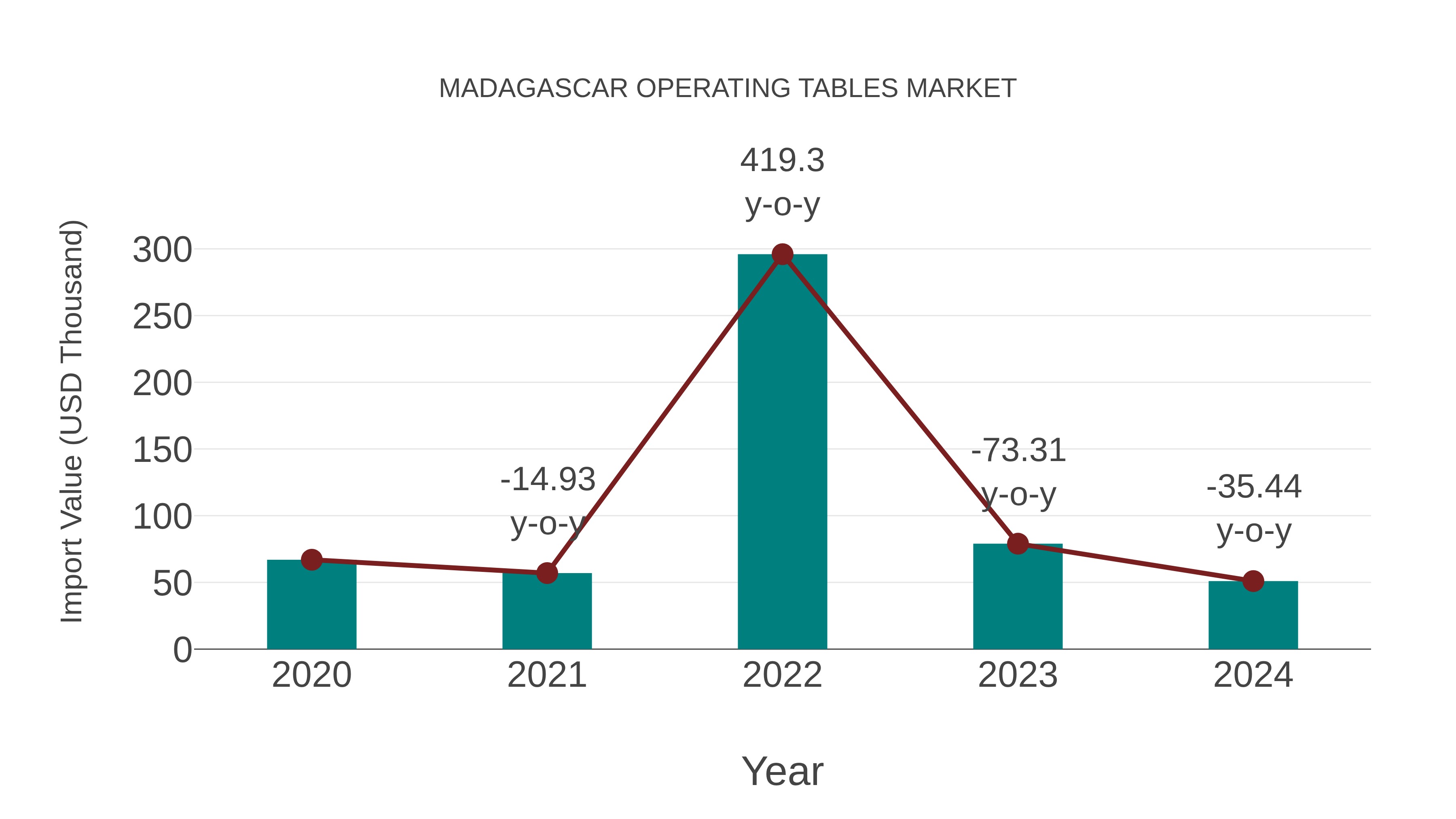 Madagascar Operating Tables Market: Import Trend Analysis
