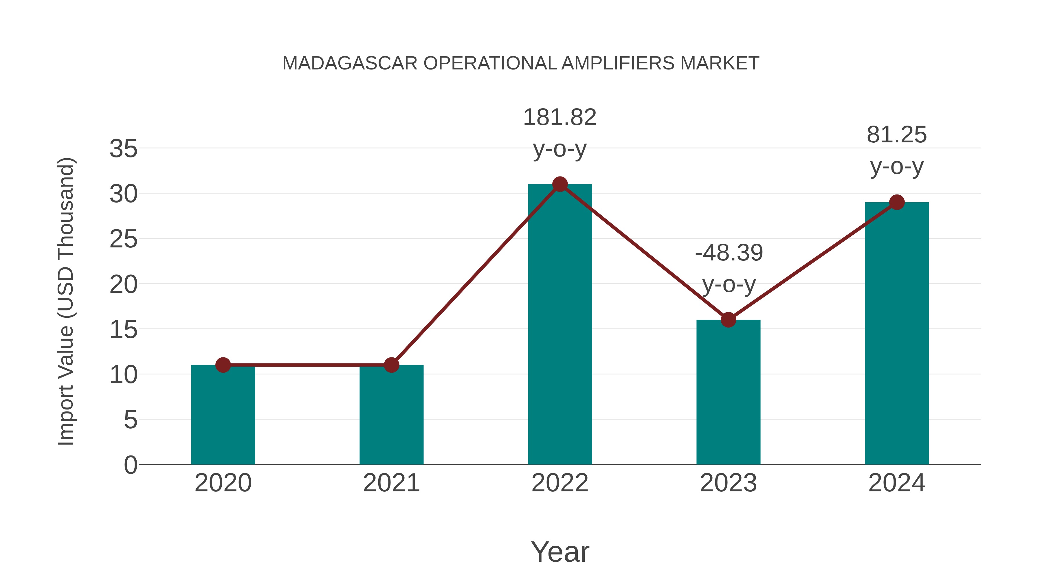 Madagascar Operational Amplifiers Market: Import Trend Analysis