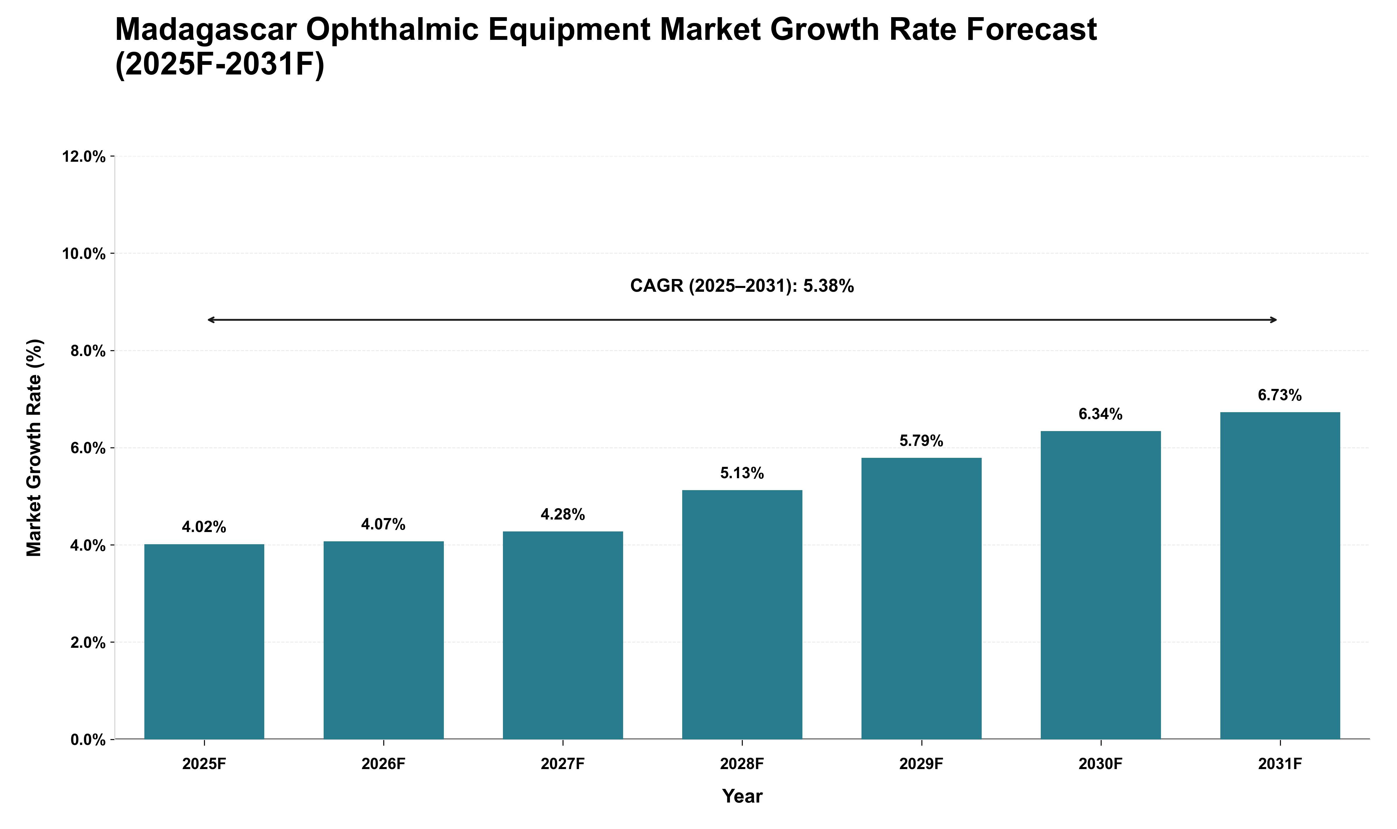 Madagascar Ophthalmic Equipment Market Growth Rate Analysis (2025 - 2031)