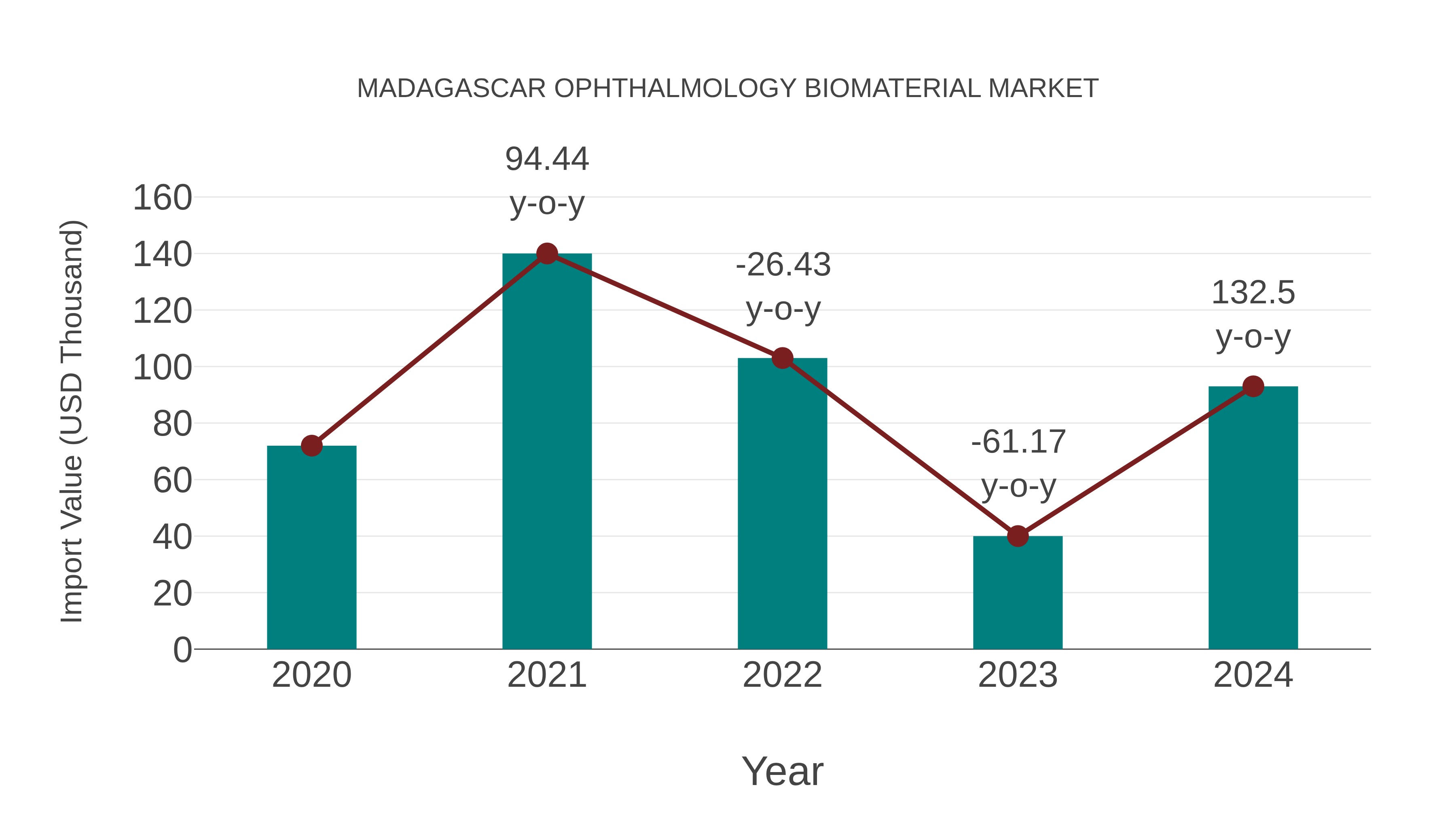  Madagascar Ophthalmology Biomaterial Market: Import Trend Analysis