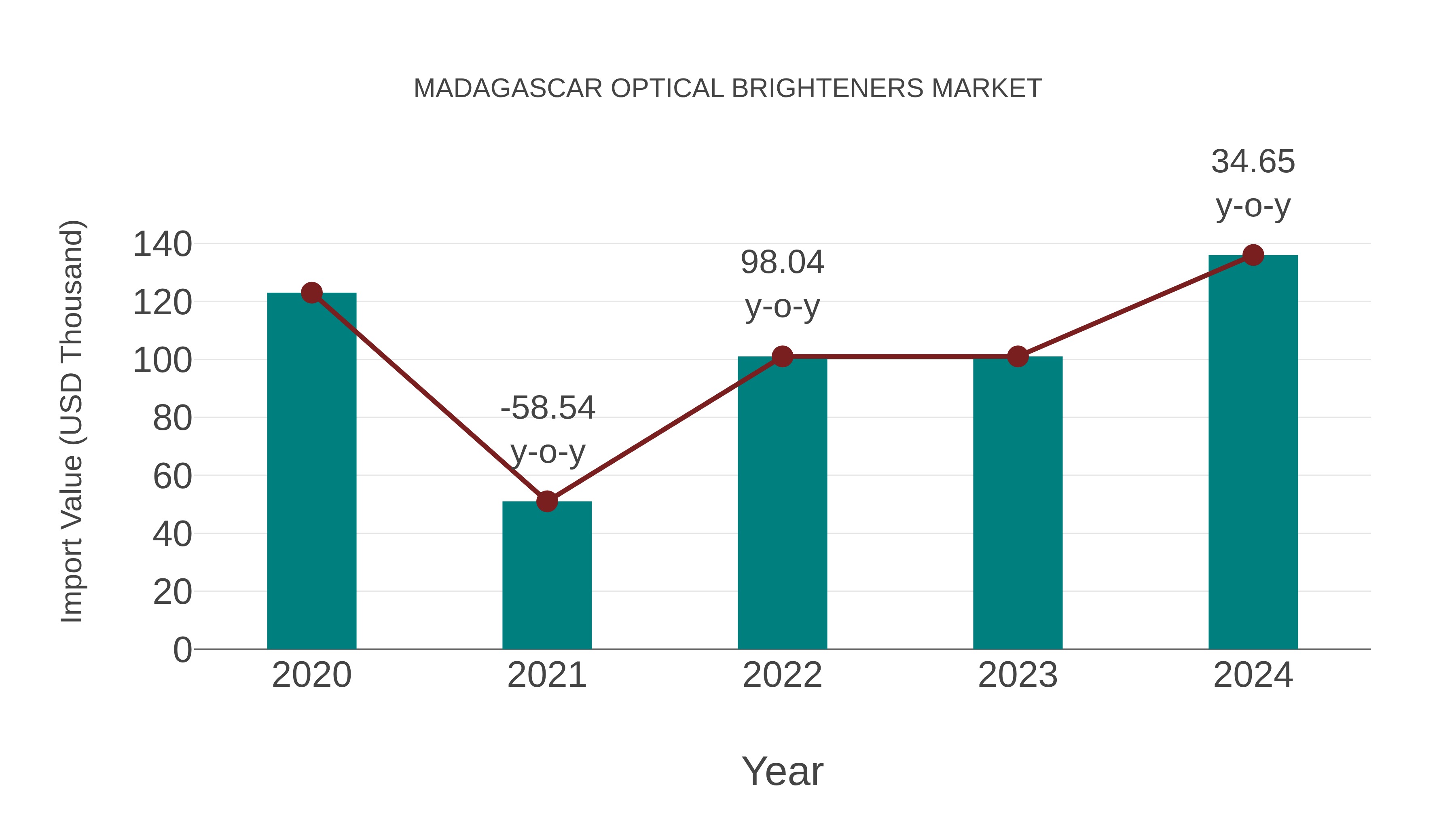Madagascar Optical Brighteners Market: Import Trend Analysis