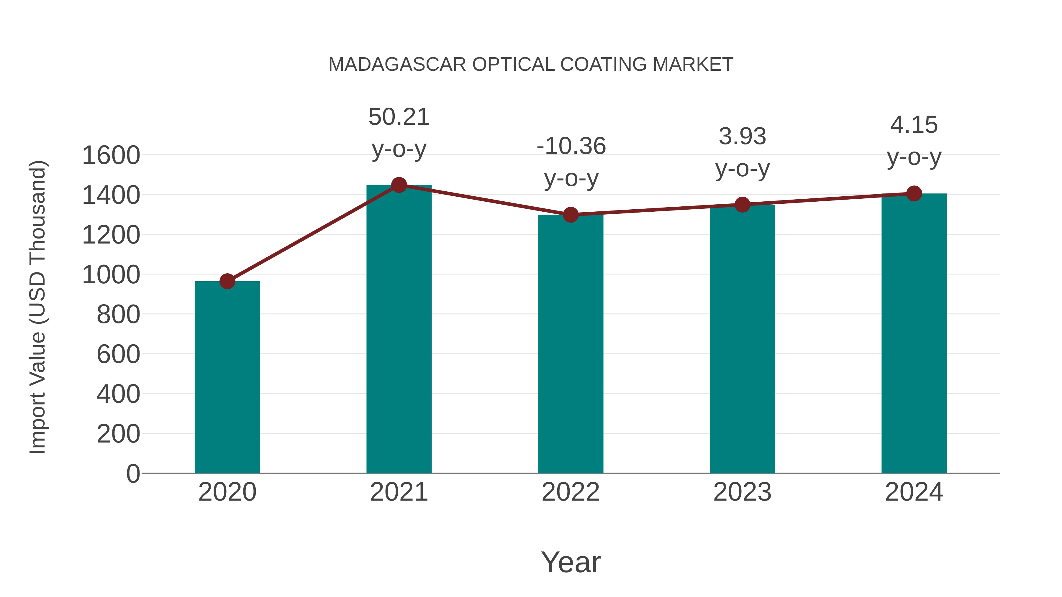  Madagascar Optical Coating Market: Import Trend Analysis