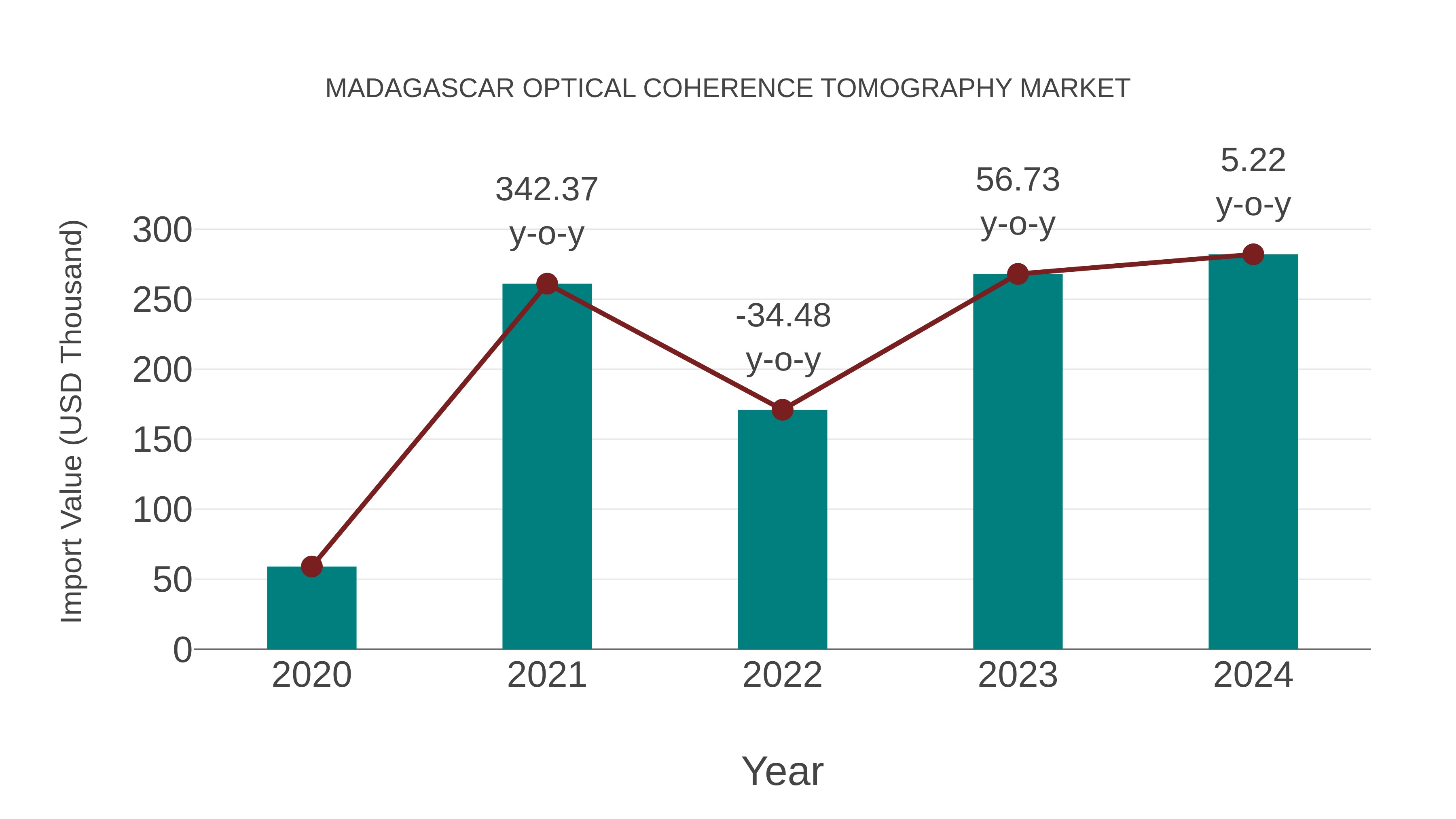 Madagascar Optical Coherence Tomography Market: Import Trend Analysis