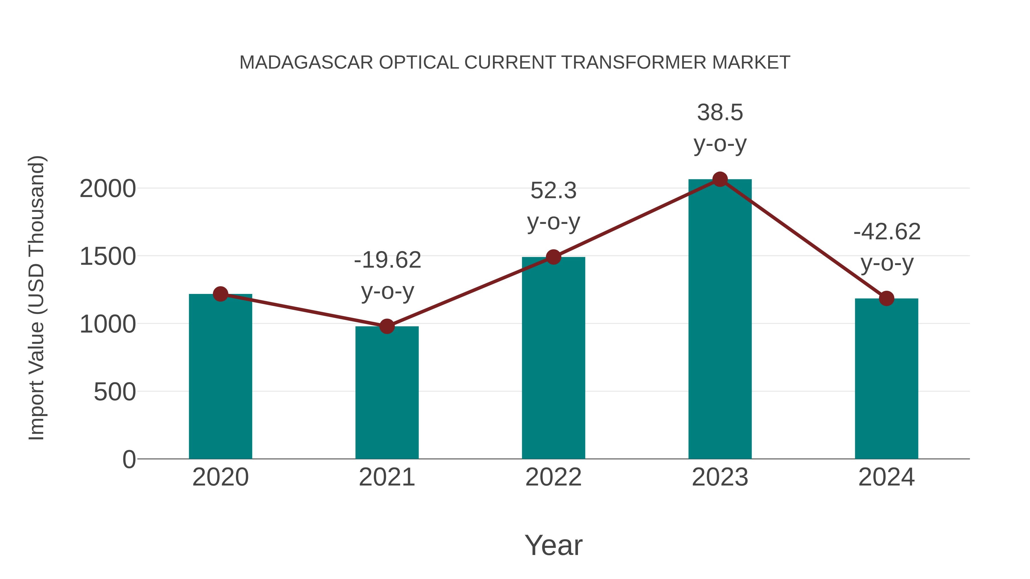 Madagascar Optical Current Transformer Market: Import Trend Analysis