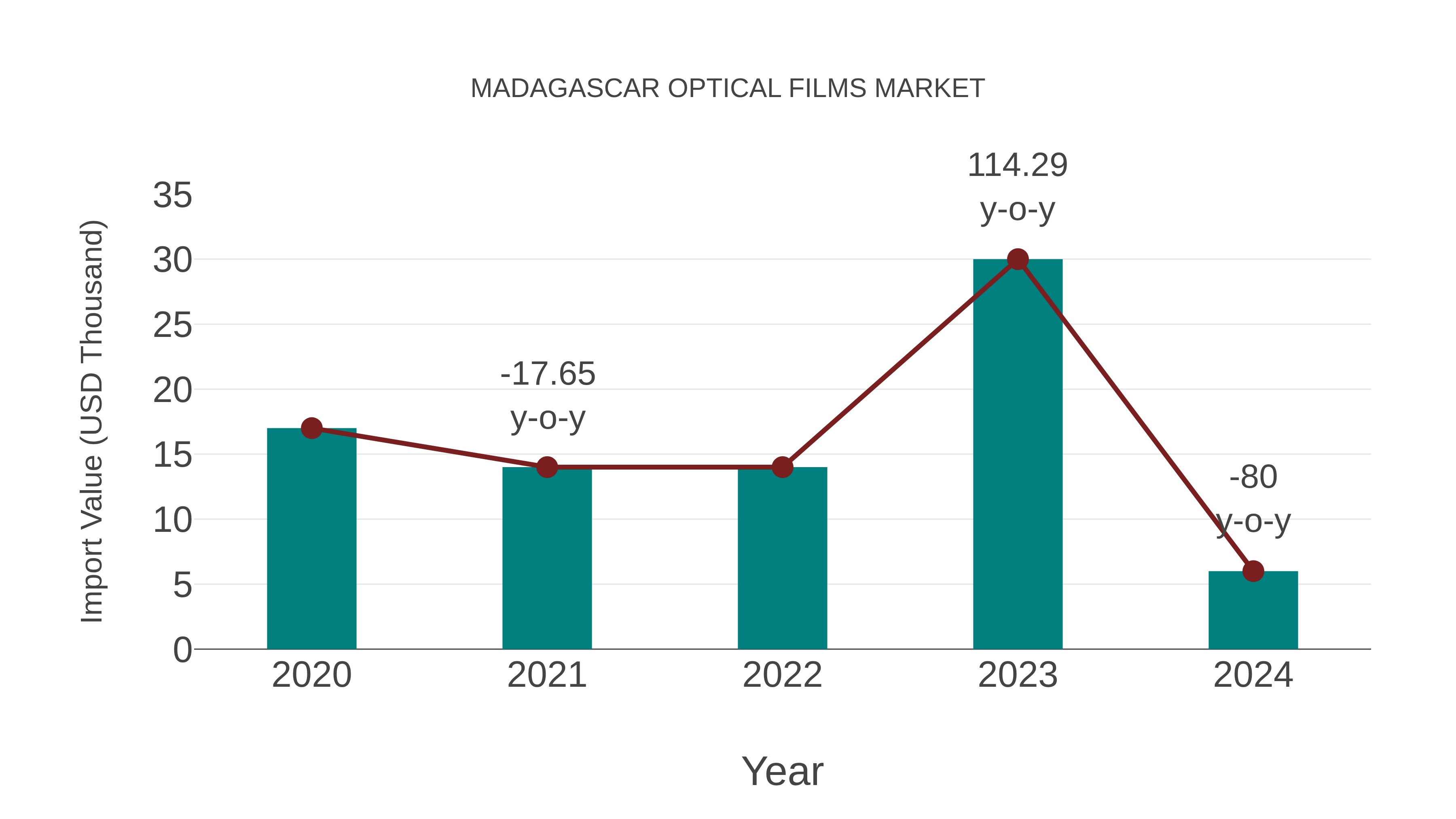  Madagascar Optical Films Market: Import Trend Analysis