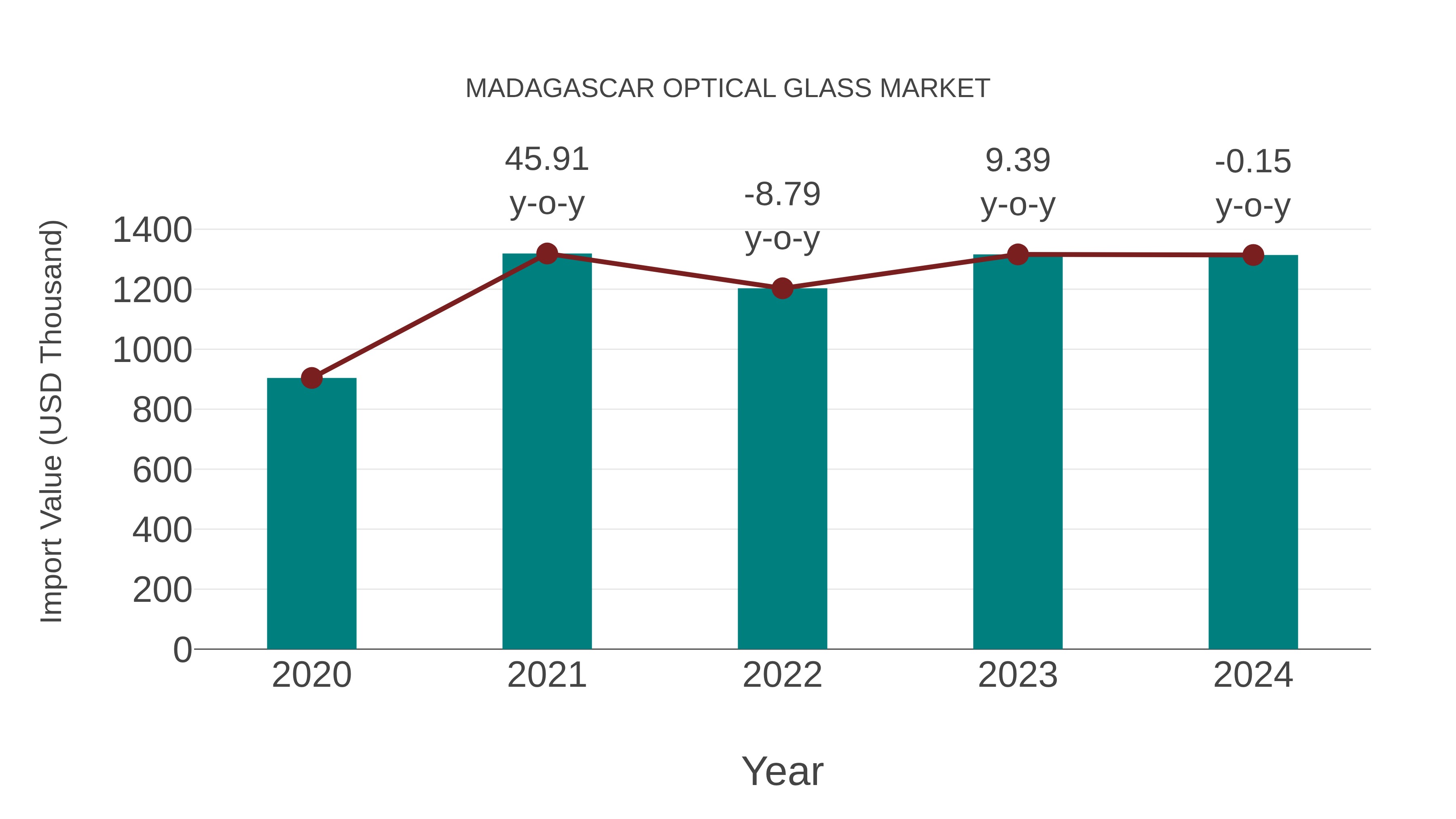 Madagascar Optical Glass Market: Import Trend Analysis