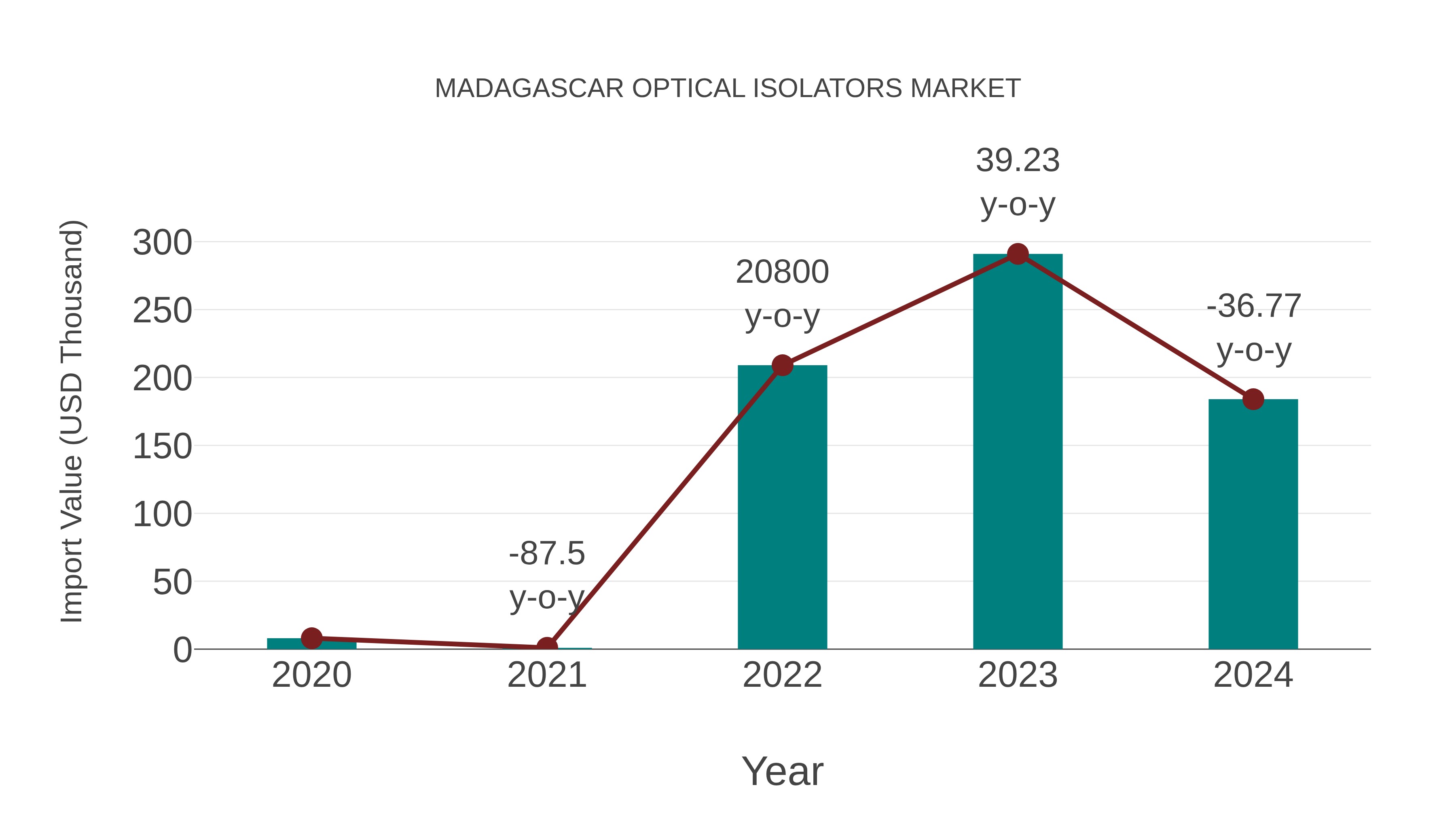  Madagascar Optical Isolators Market: Import Trend Analysis