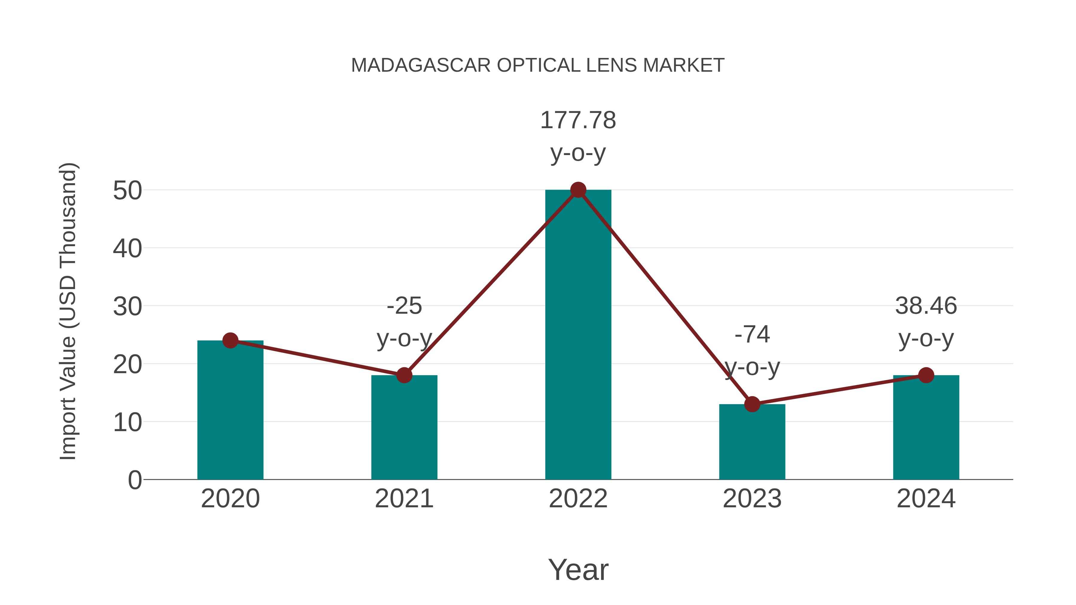  Madagascar Optical Lens Market: Import Trend Analysis