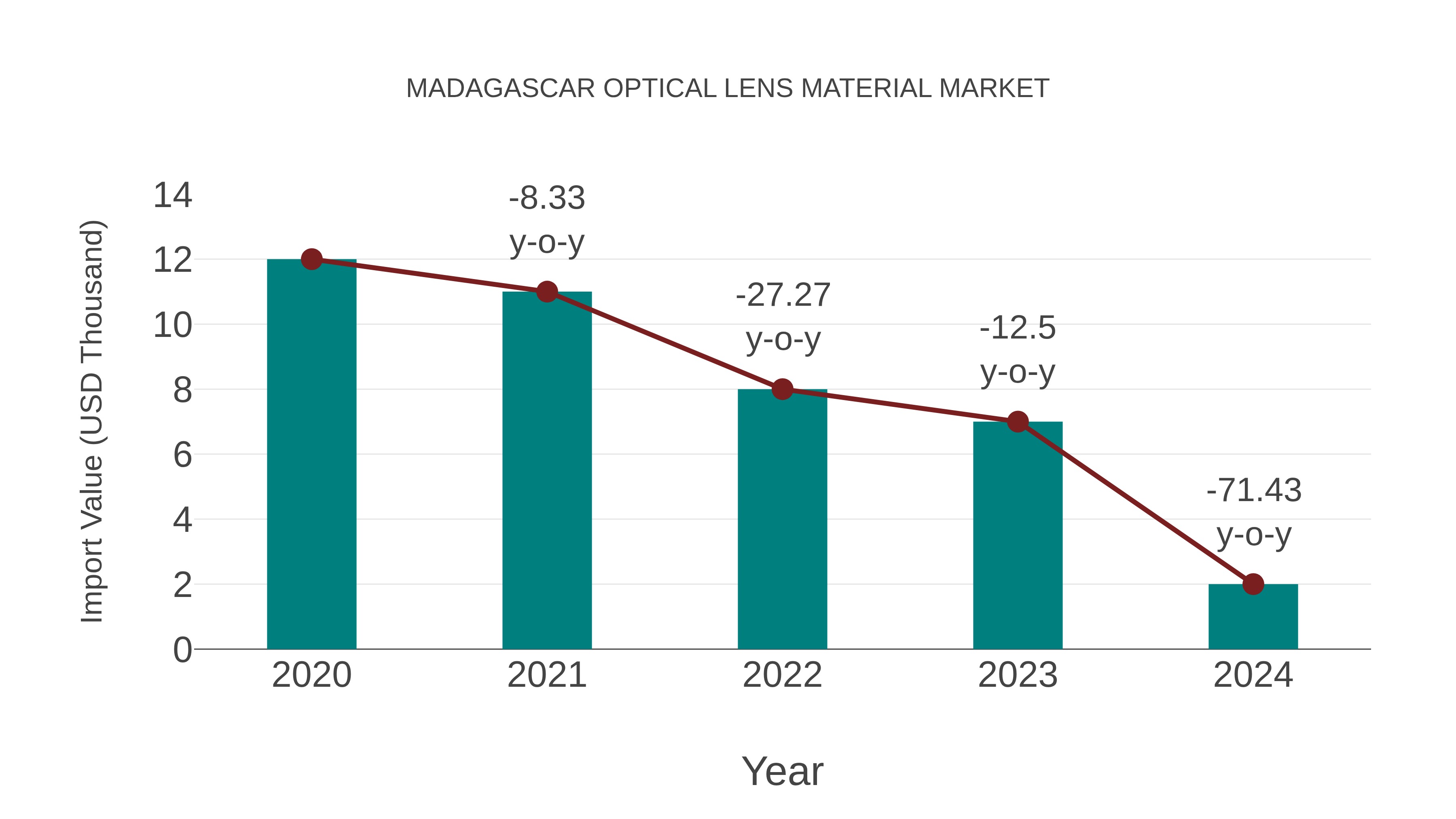 Madagascar Optical Lens Material Market: Import Trend Analysis